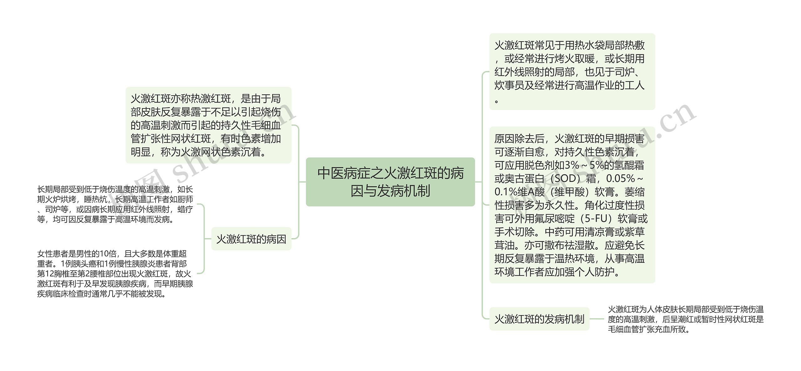 中医病症之火激红斑的病因与发病机制