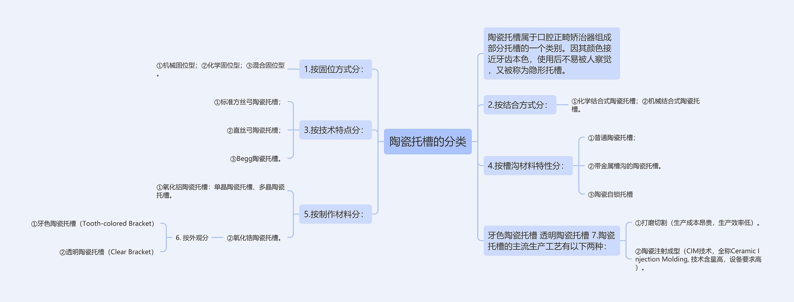 陶瓷托槽的分类