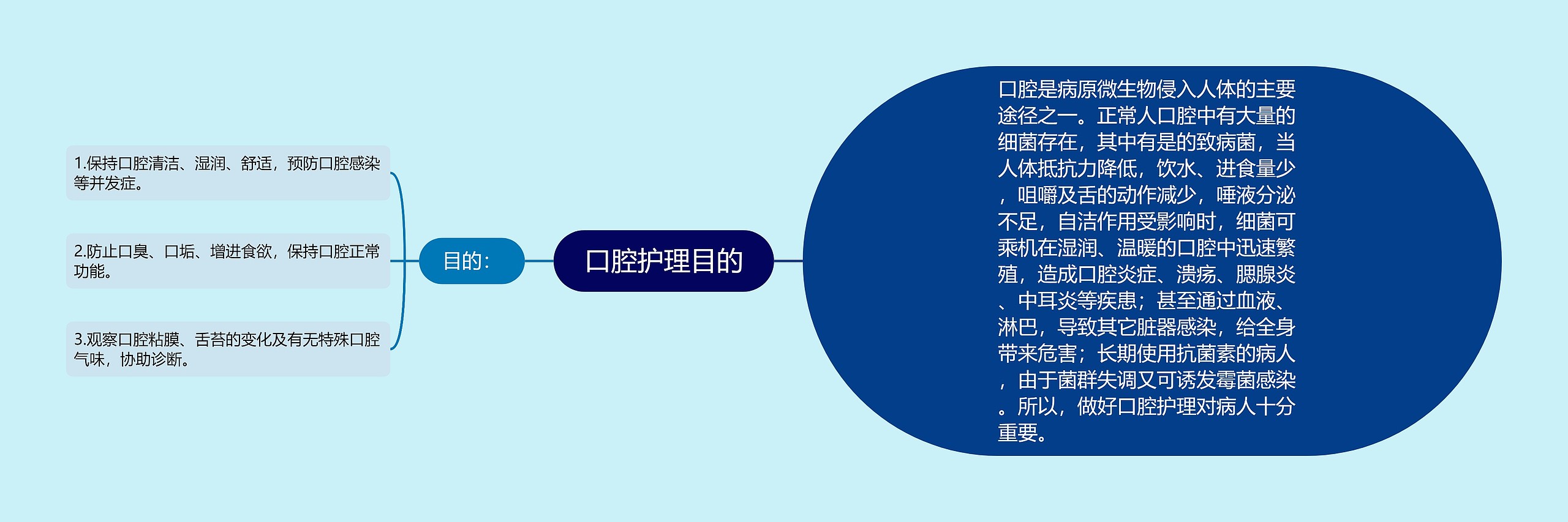 口腔护理目的