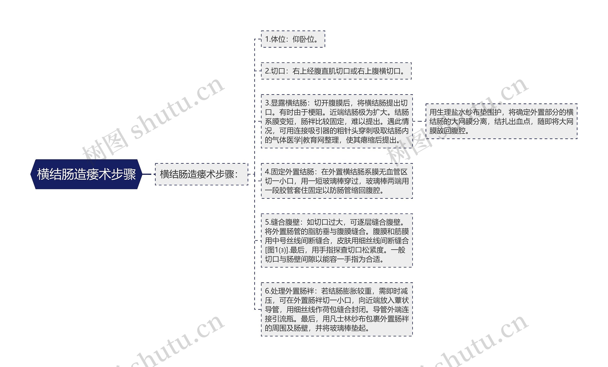 横结肠造瘘术步骤思维导图