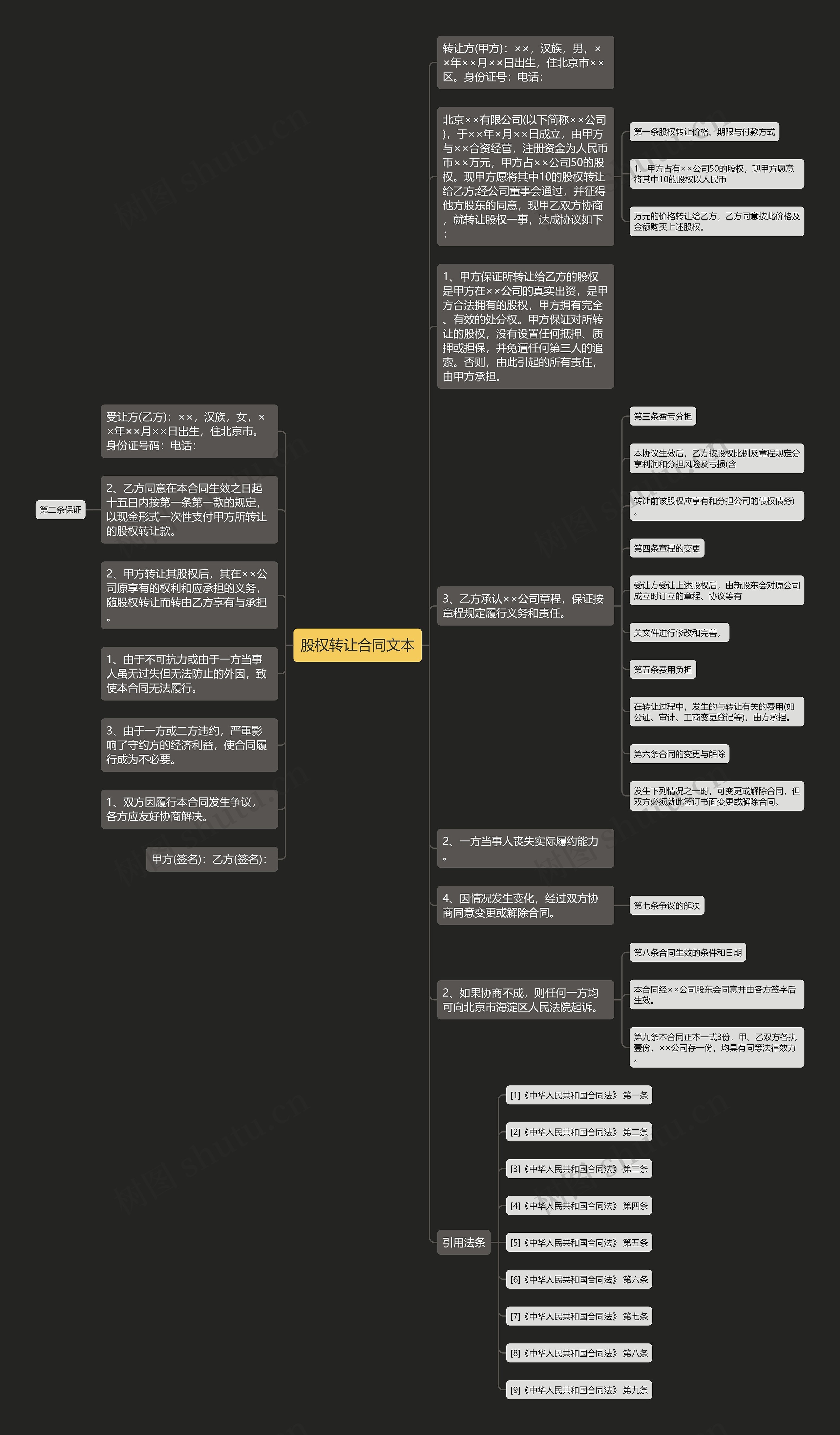 股权转让合同文本思维导图