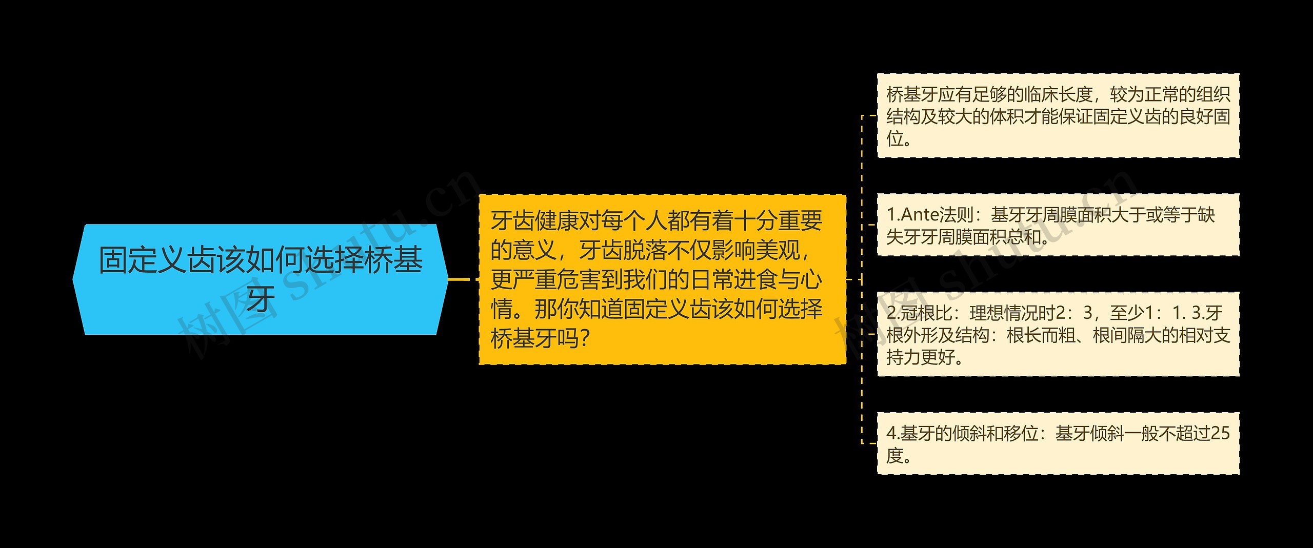 固定义齿该如何选择桥基牙思维导图