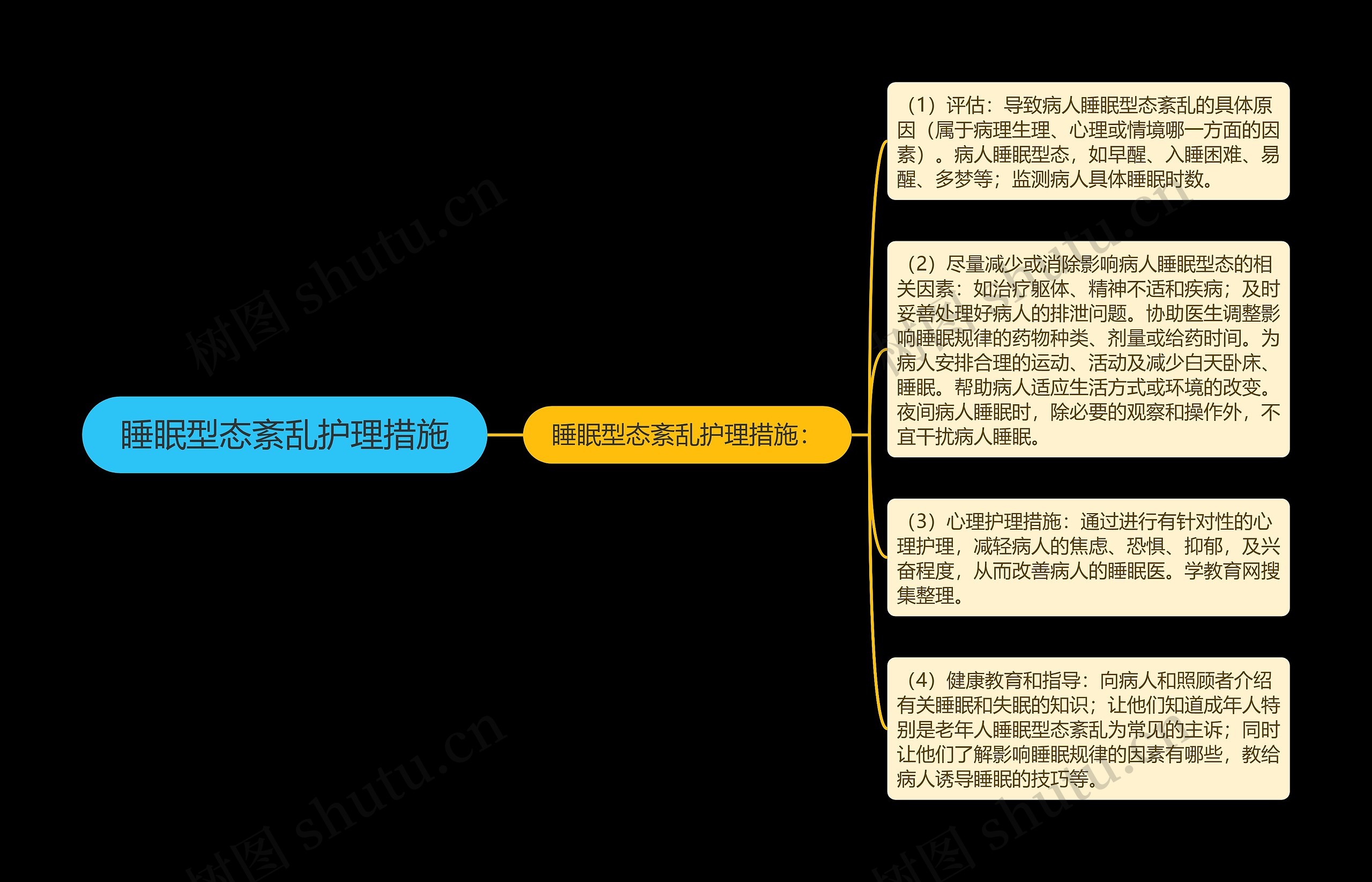 睡眠型态紊乱护理措施