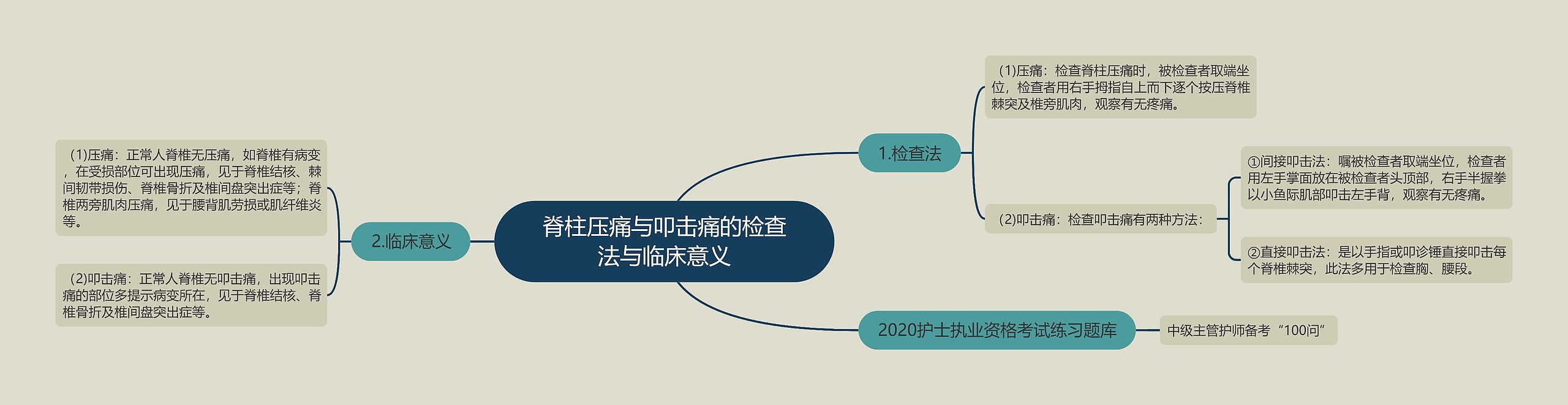 脊柱压痛与叩击痛的检查法与临床意义