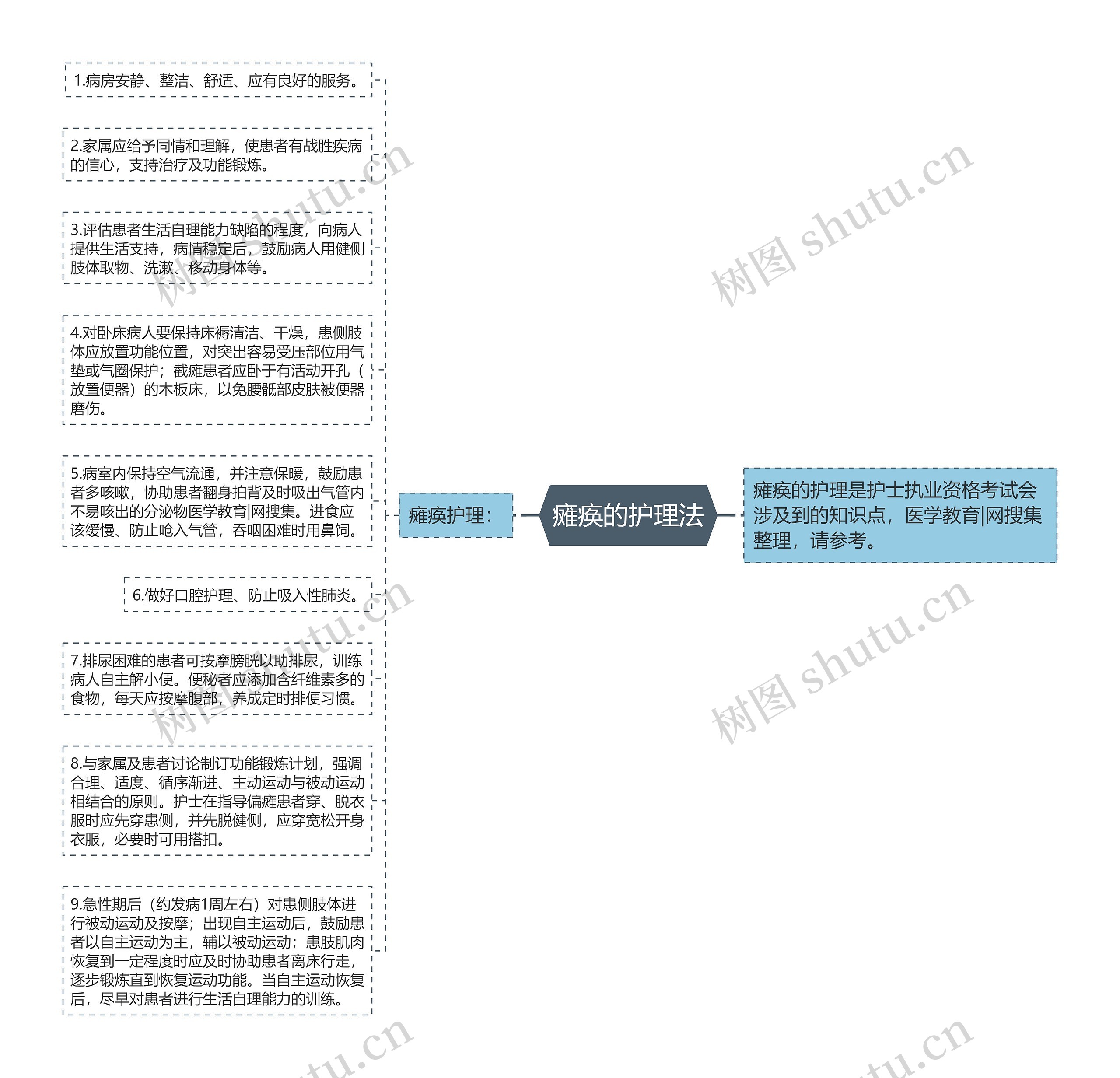 瘫痪的护理法思维导图