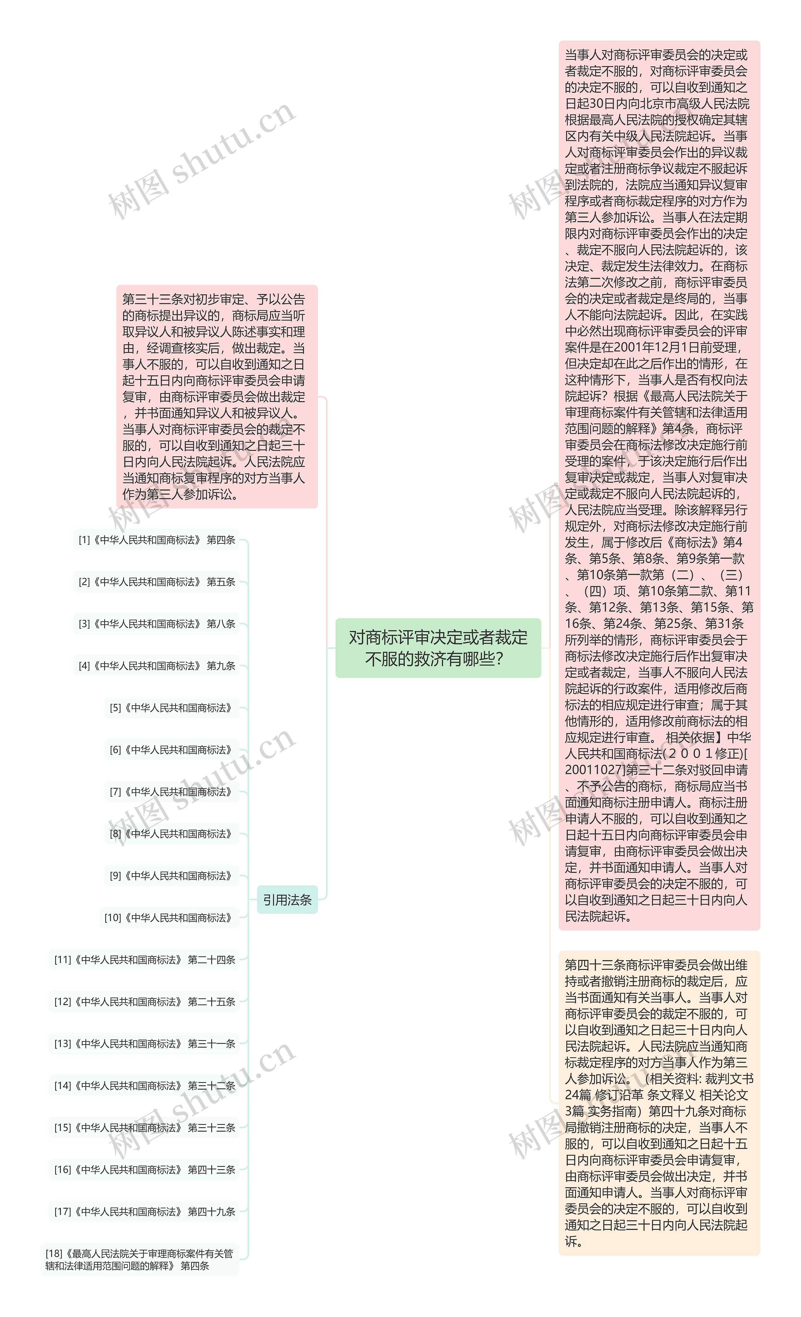 对商标评审决定或者裁定不服的救济有哪些？思维导图