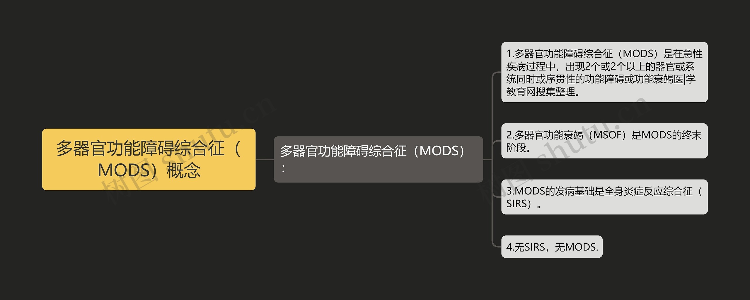 多器官功能障碍综合征（MODS）概念思维导图