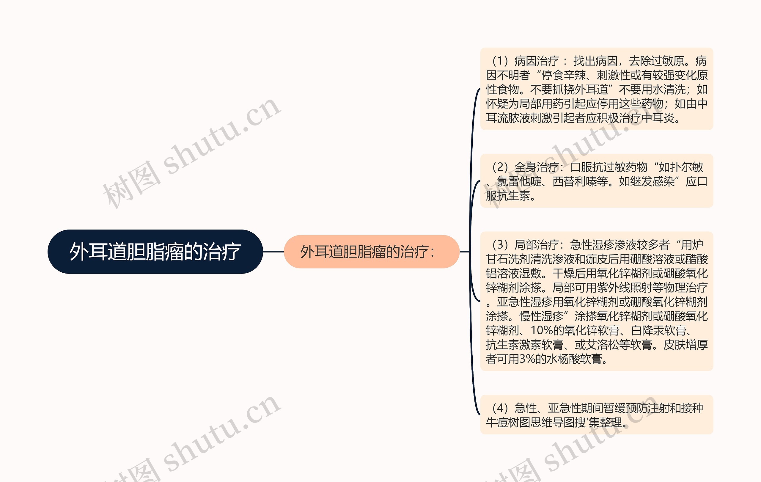 外耳道胆脂瘤的治疗思维导图