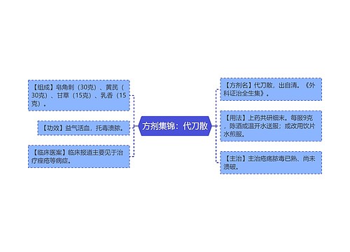 方剂集锦：代刀散