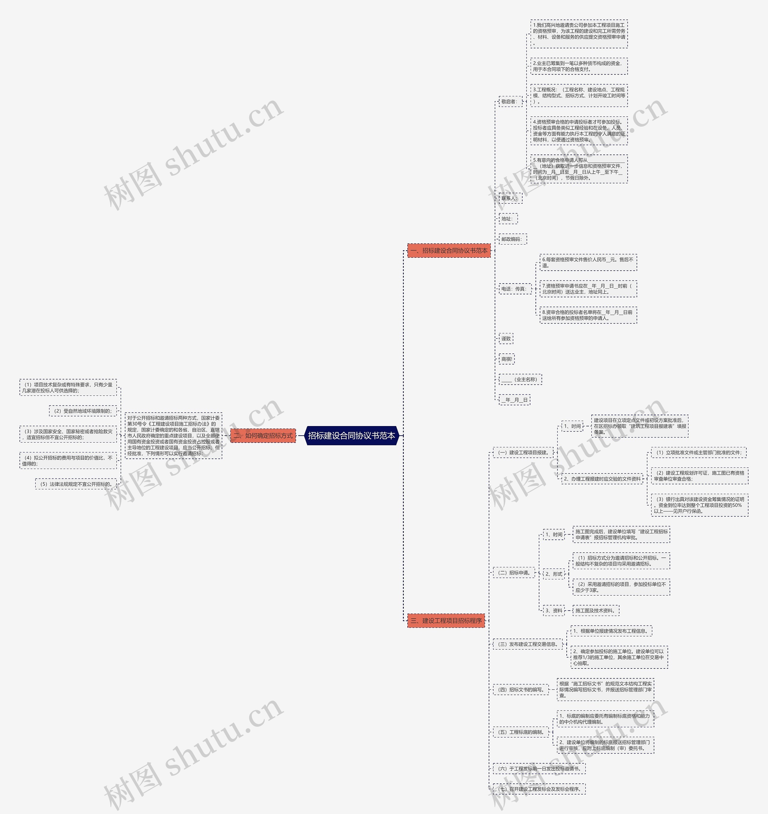 招标建设合同协议书范本思维导图