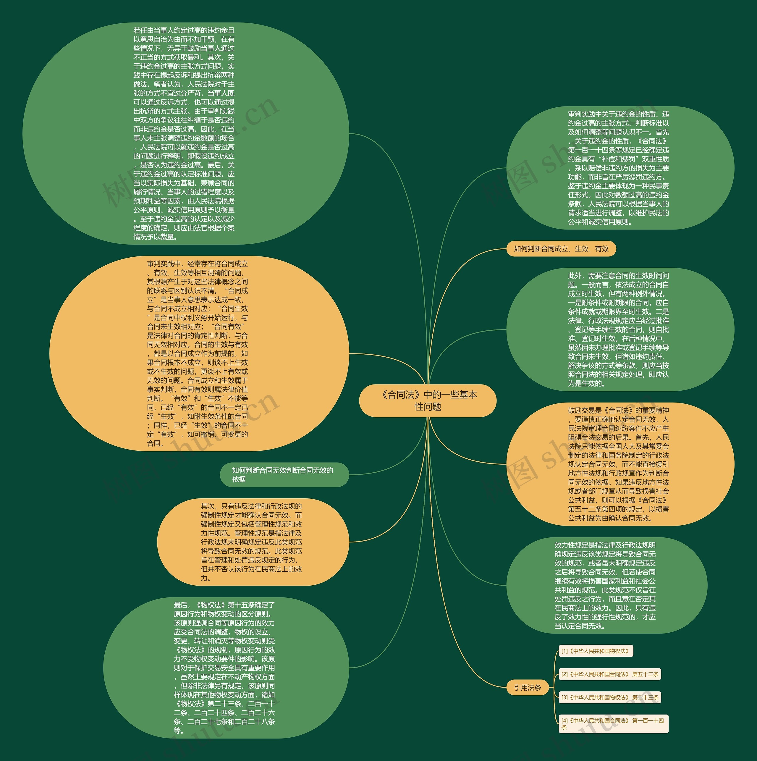 《合同法》中的一些基本性问题思维导图