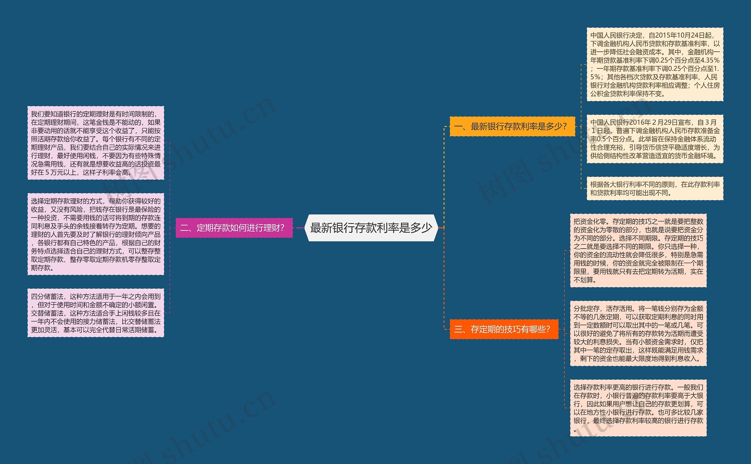 最新银行存款利率是多少思维导图