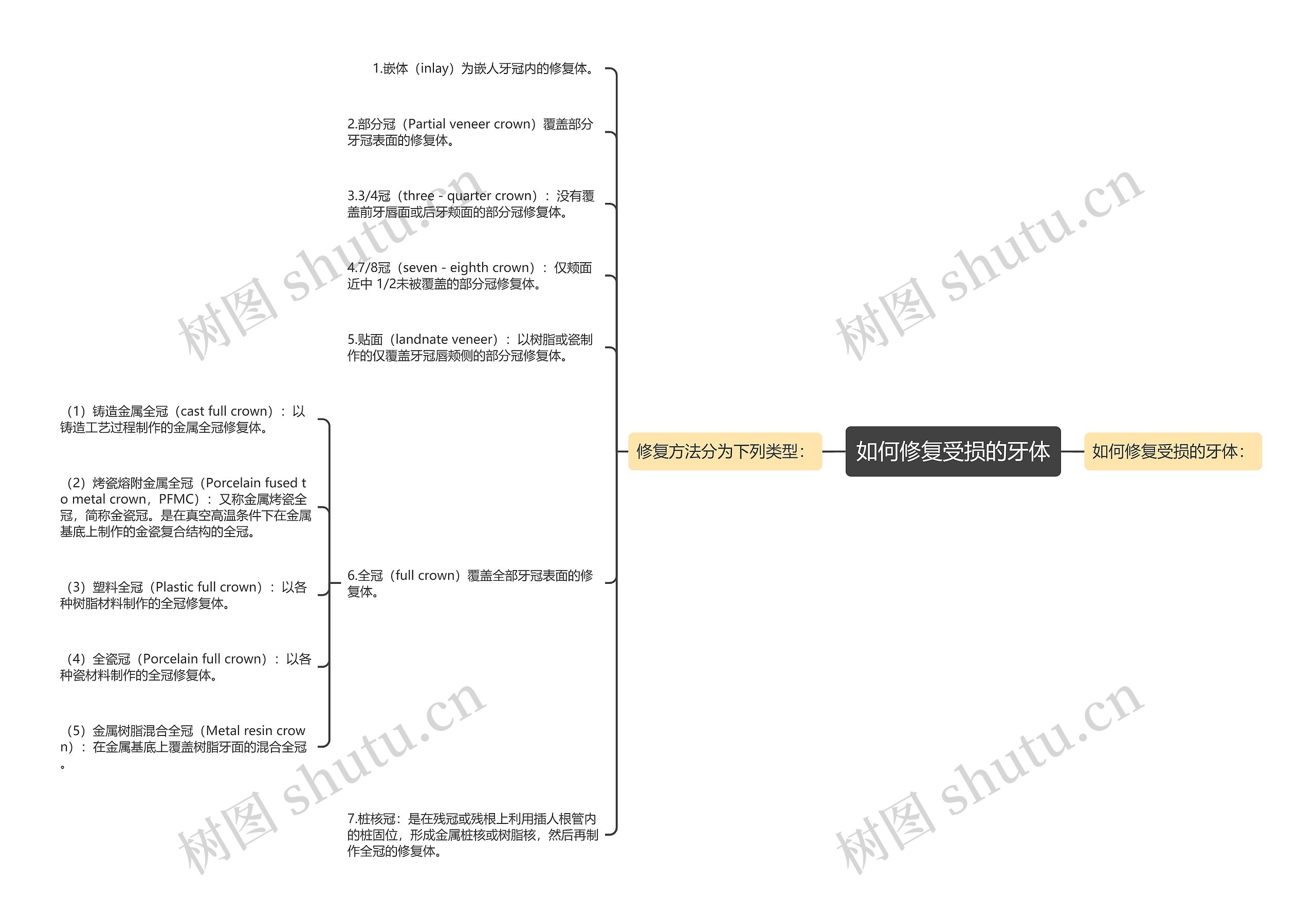 如何修复受损的牙体思维导图