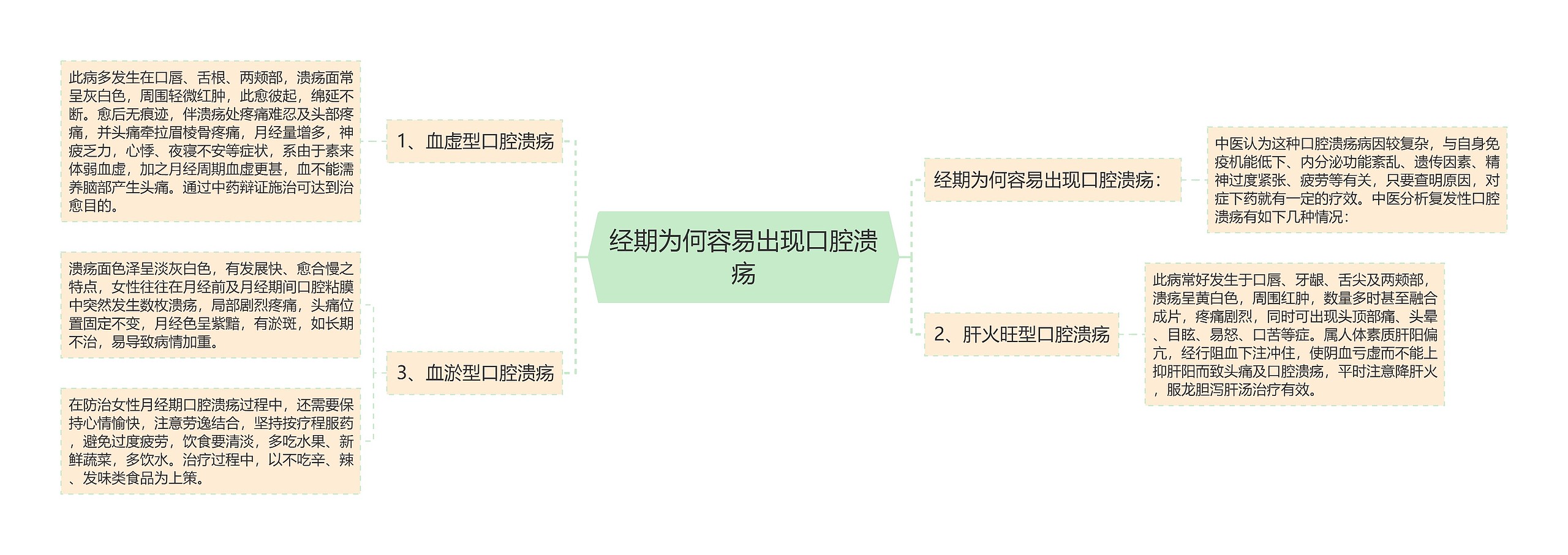 经期为何容易出现口腔溃疡思维导图