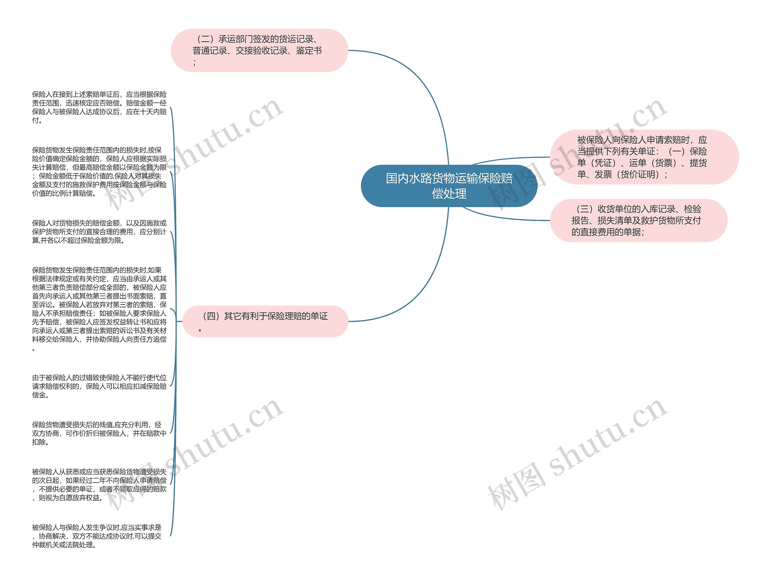 国内水路货物运输保险赔偿处理思维导图