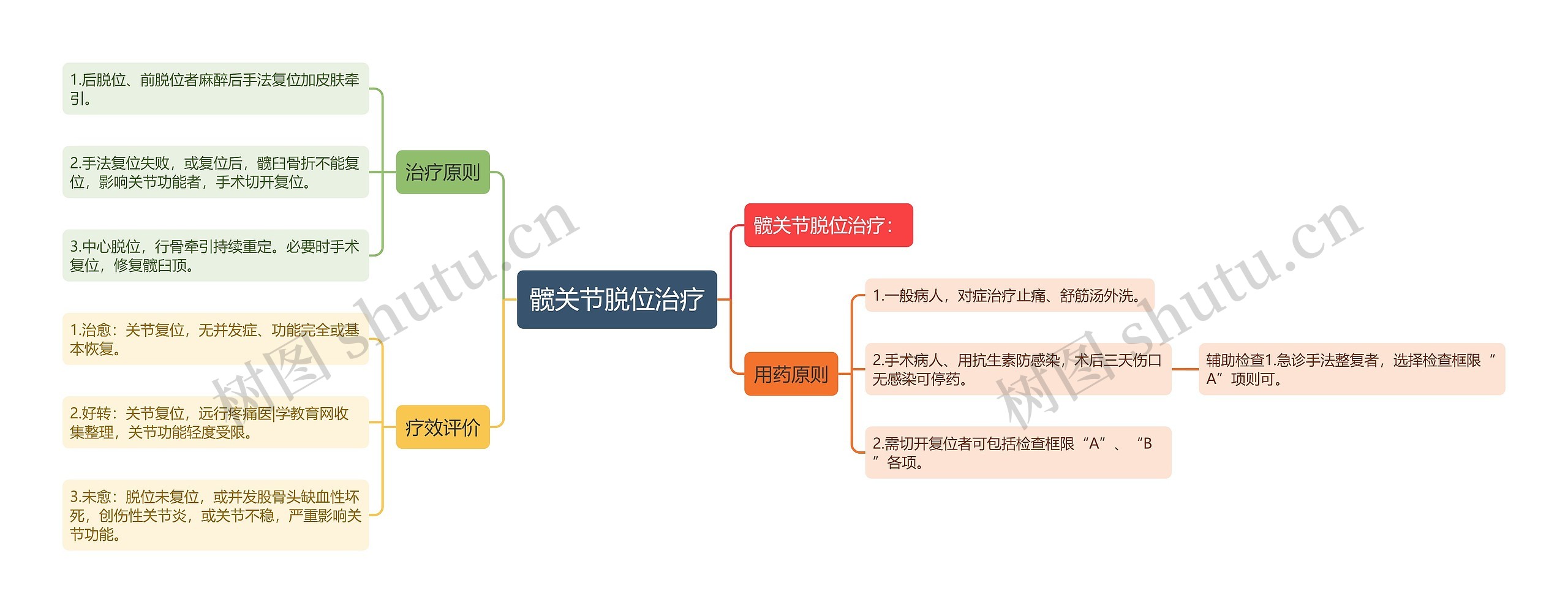 髋关节脱位治疗