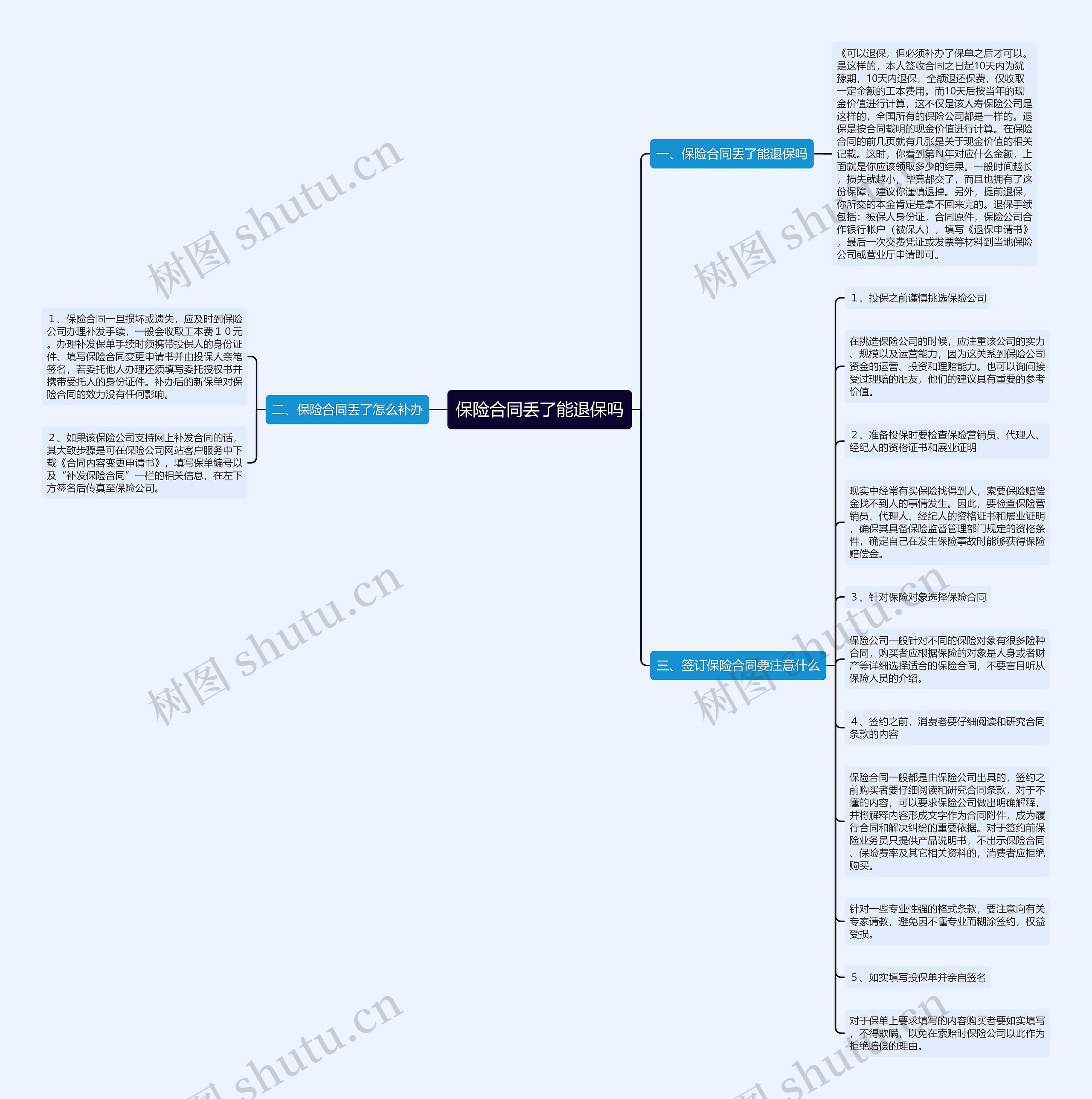 保险合同丢了能退保吗思维导图