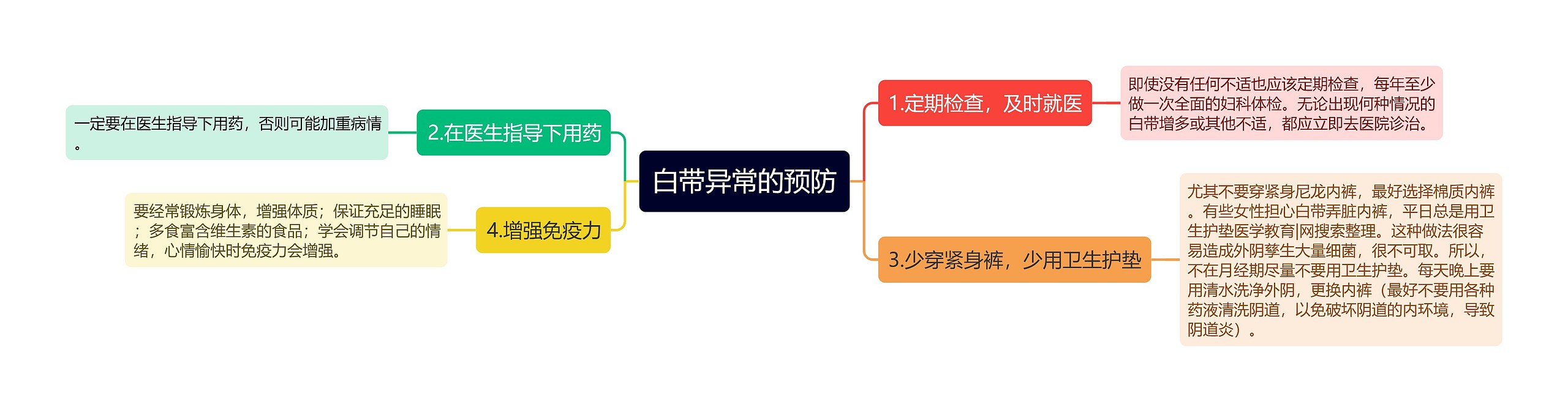 白带异常的预防思维导图