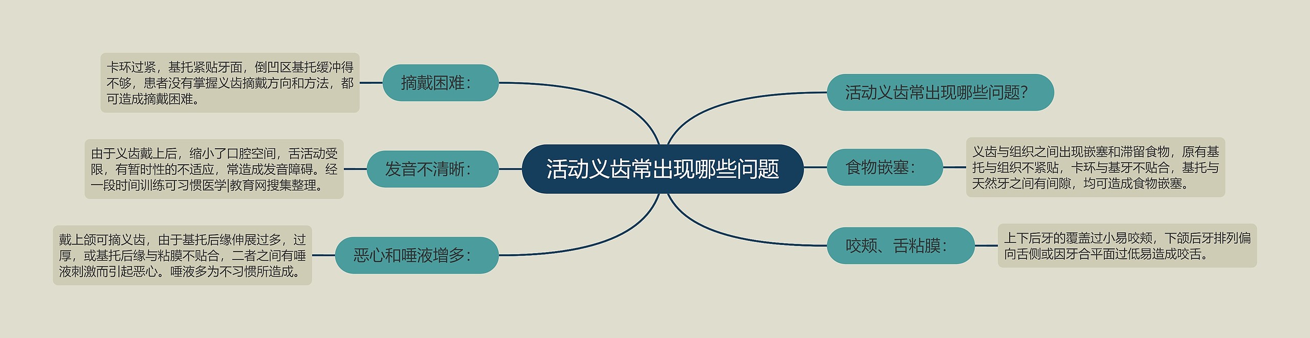 活动义齿常出现哪些问题