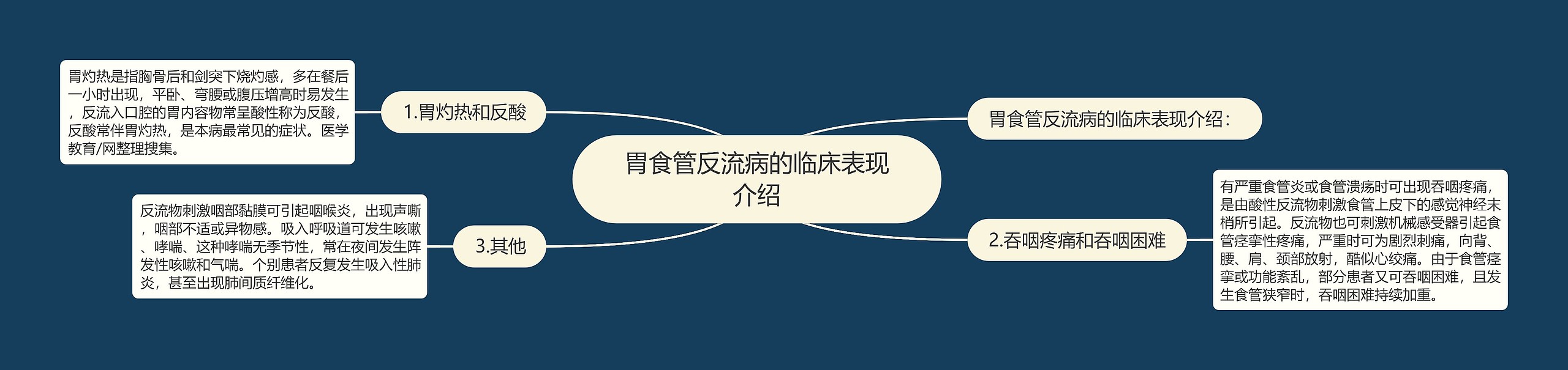 胃食管反流病的临床表现介绍思维导图