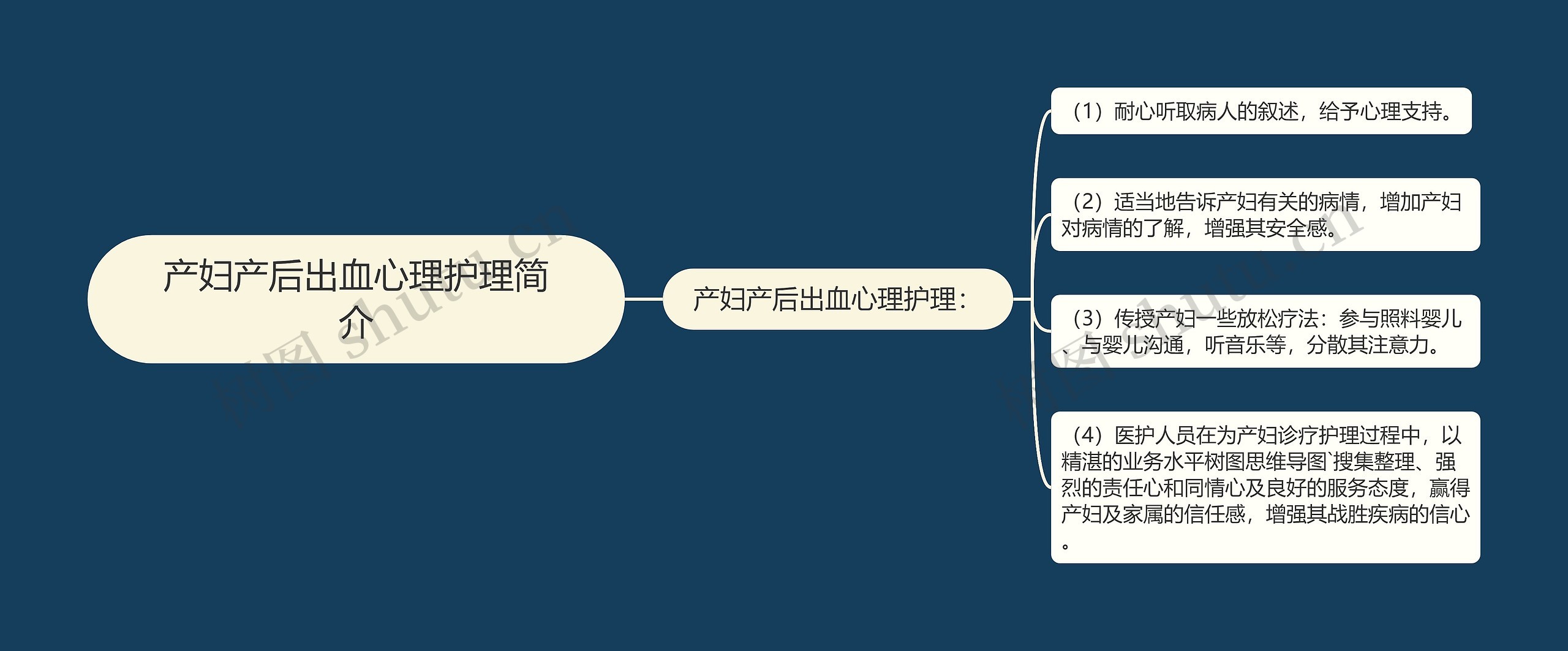 产妇产后出血心理护理简介思维导图