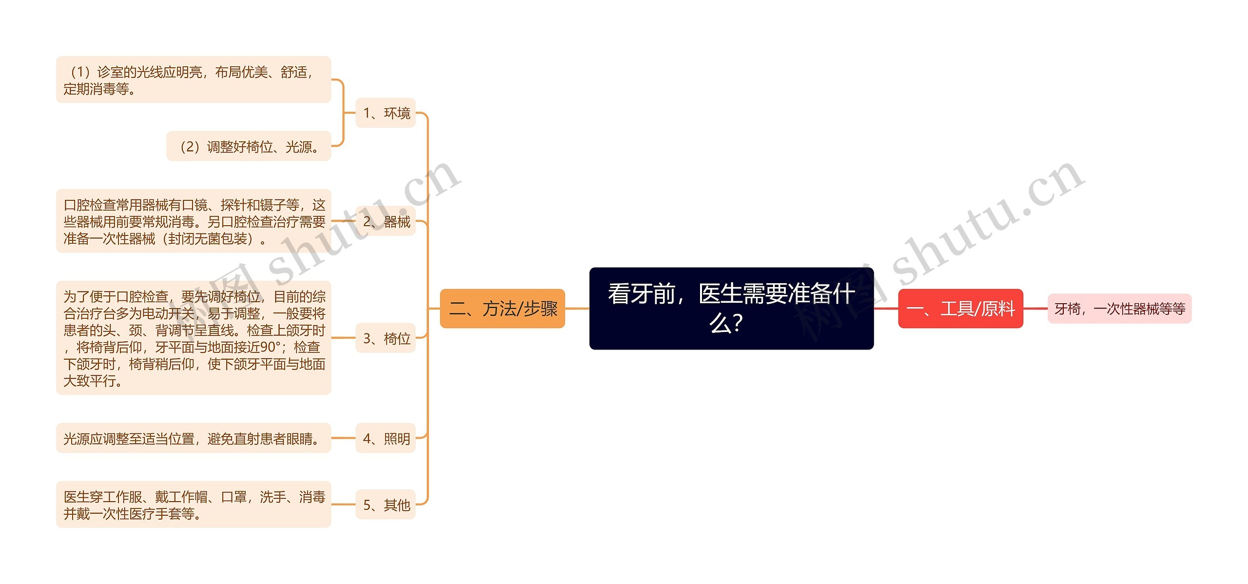 看牙前，医生需要准备什么？思维导图