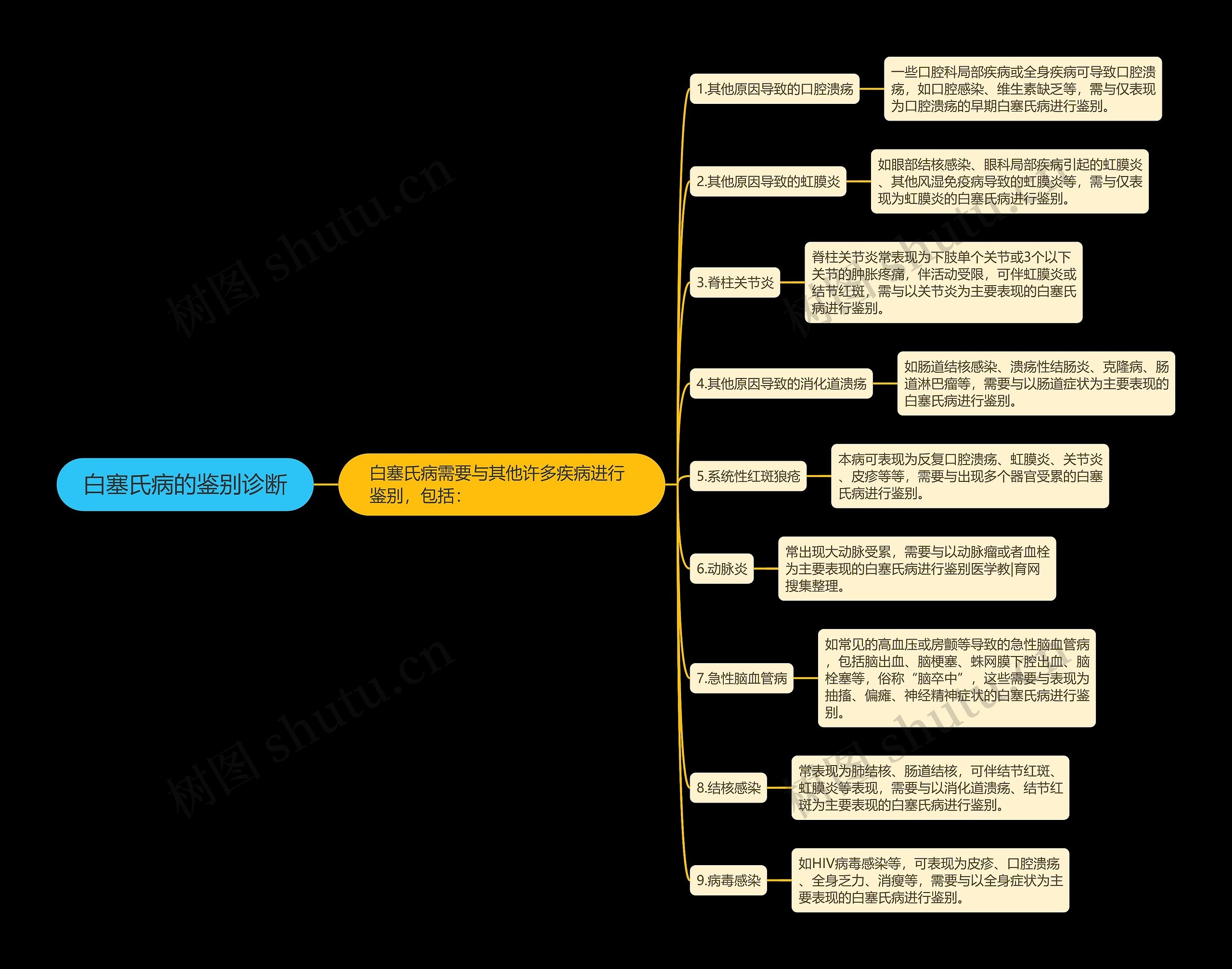 白塞氏病的鉴别诊断思维导图