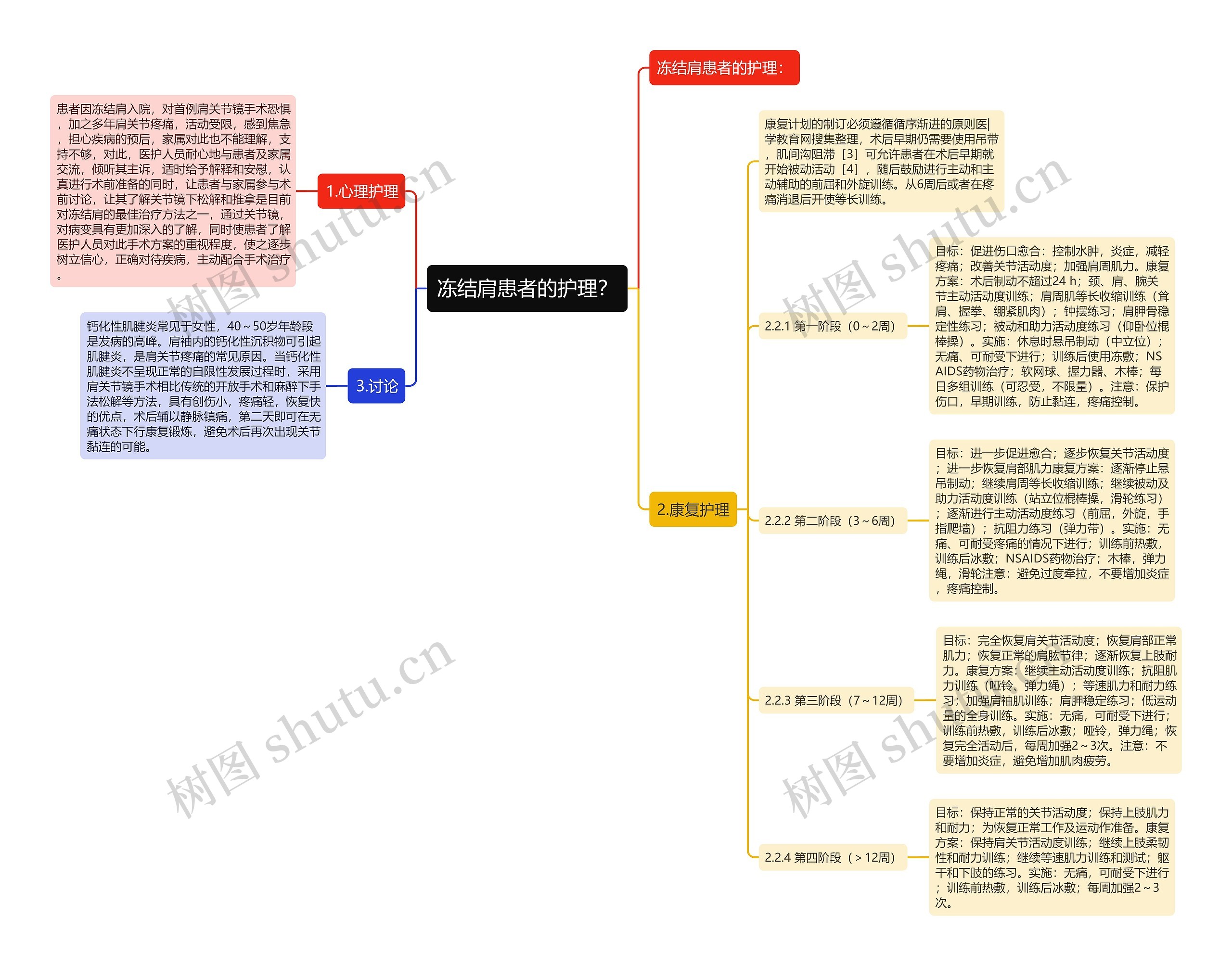 冻结肩患者的护理？思维导图
