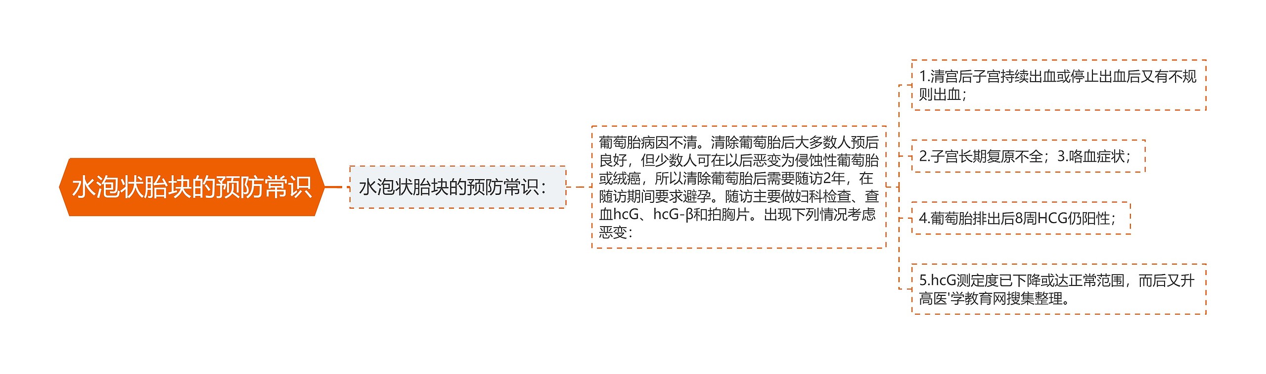 水泡状胎块的预防常识思维导图