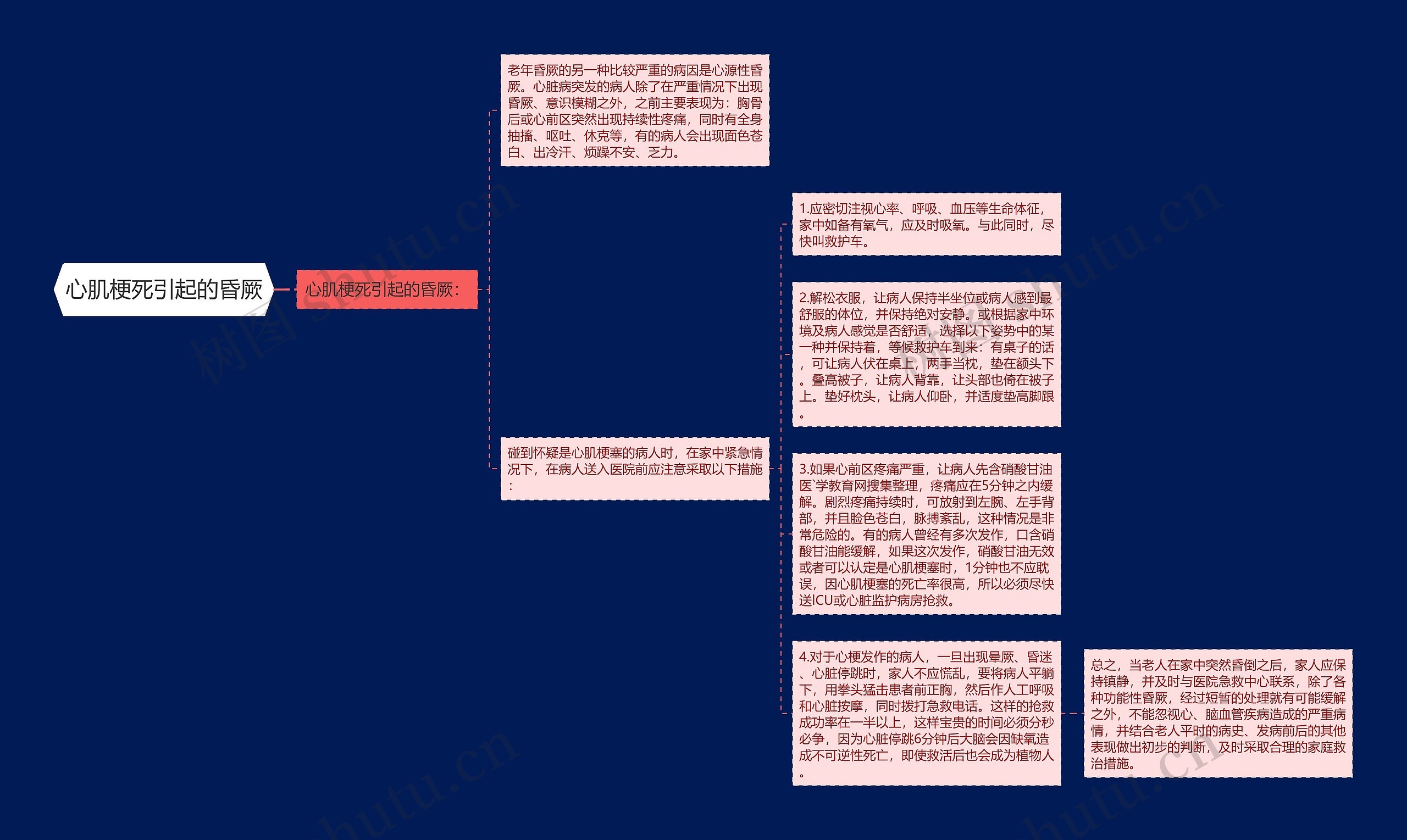 心肌梗死引起的昏厥思维导图