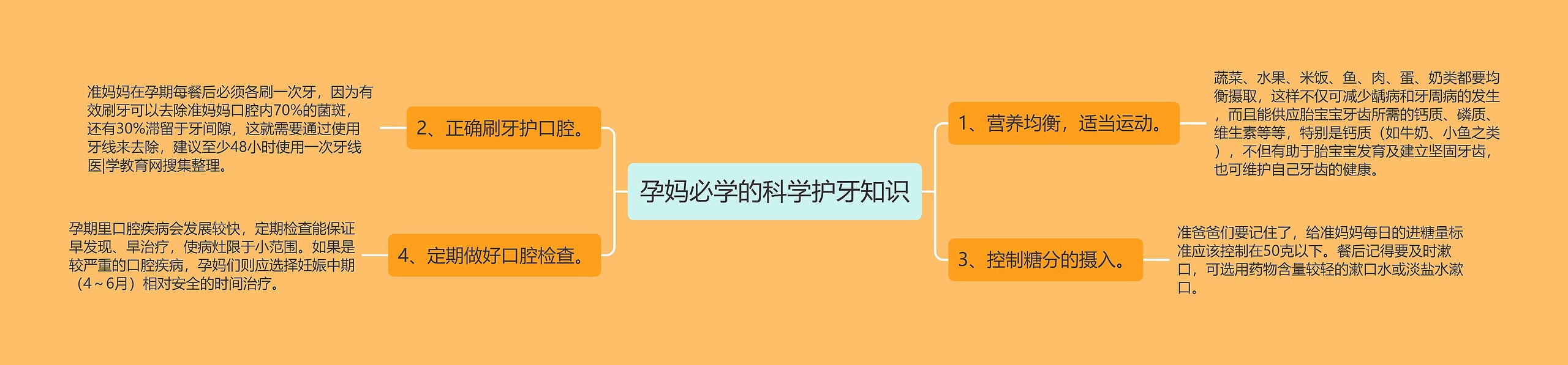 孕妈必学的科学护牙知识思维导图