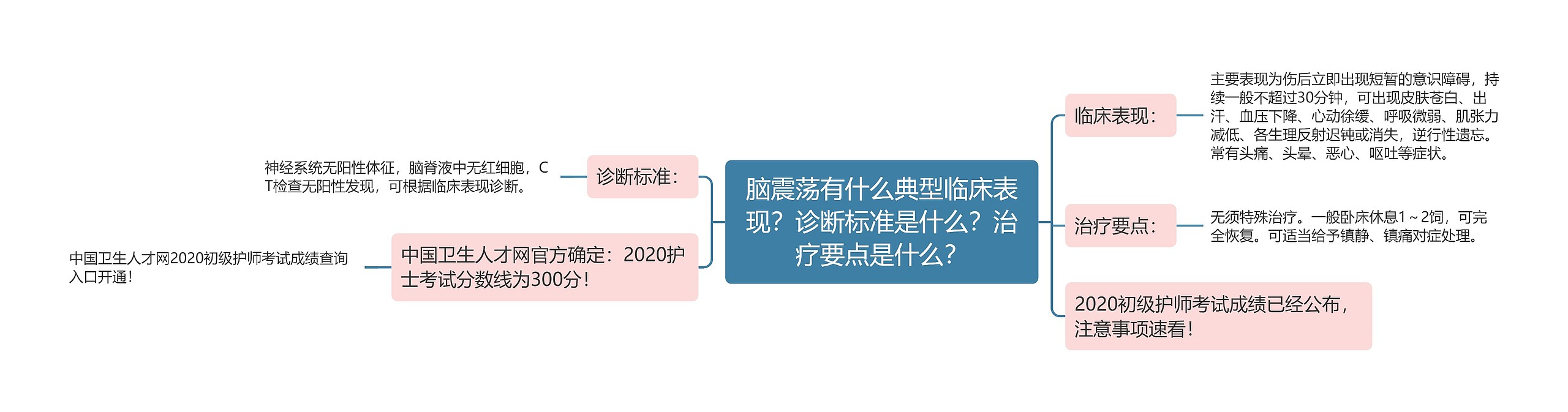 脑震荡有什么典型临床表现？诊断标准是什么？治疗要点是什么？