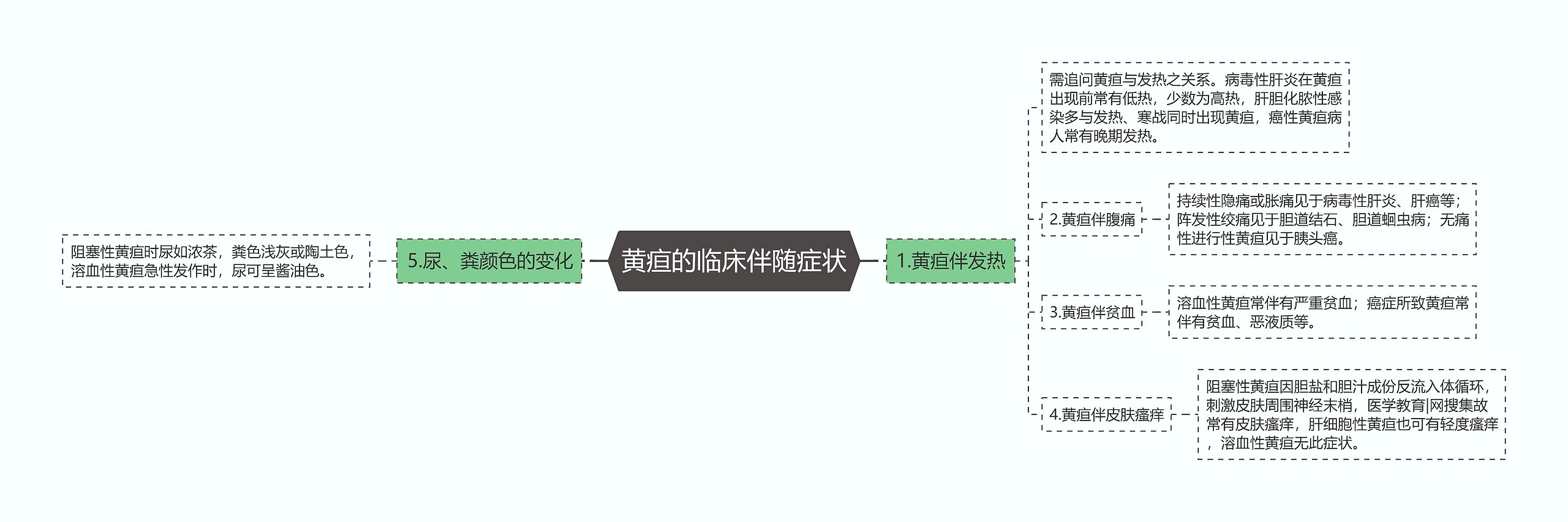 黄疸的临床伴随症状思维导图