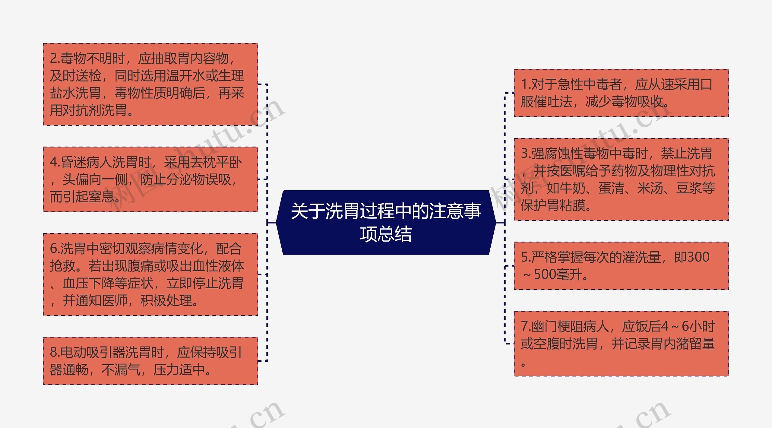 关于洗胃过程中的注意事项总结思维导图