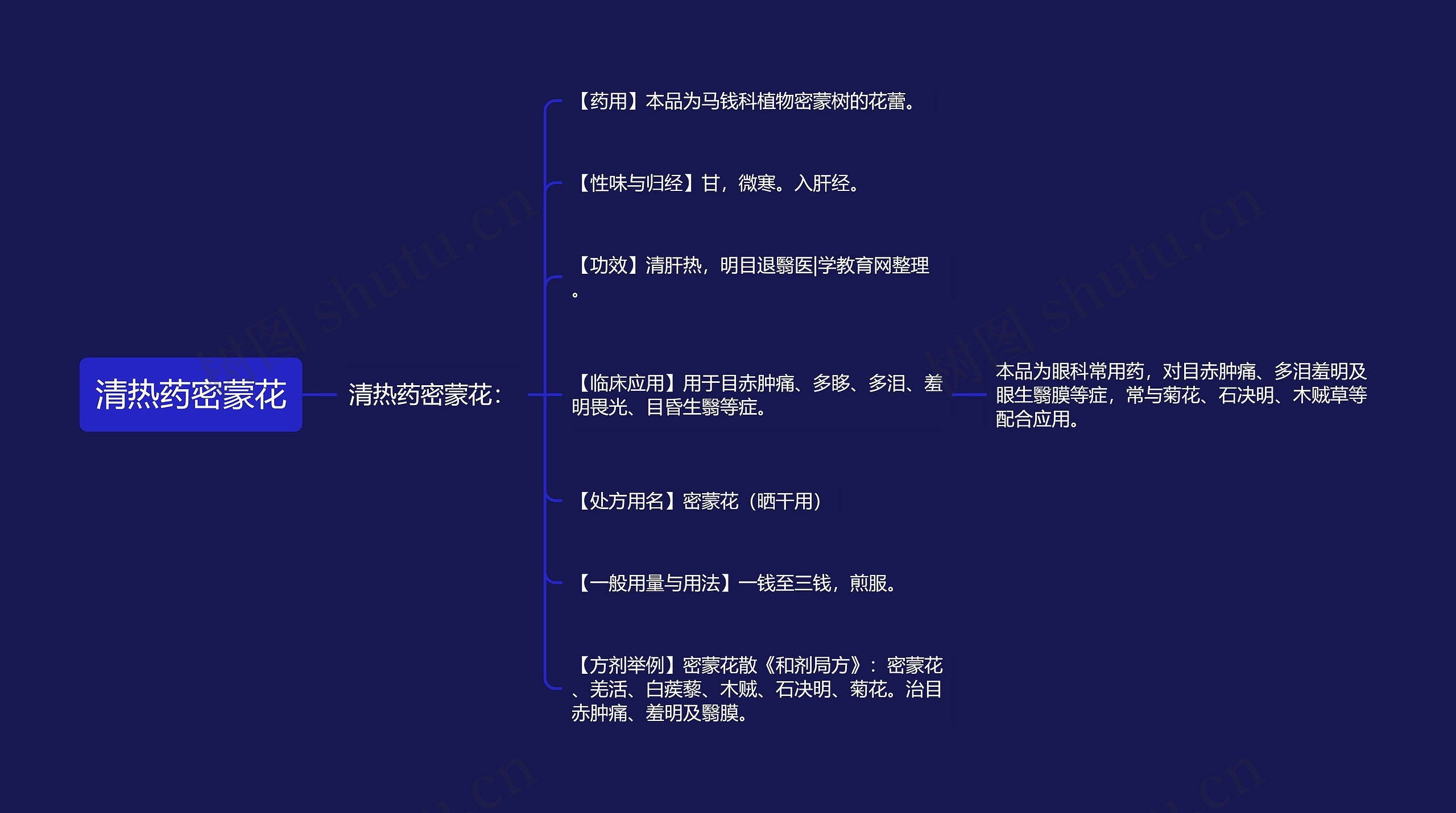 清热药密蒙花思维导图