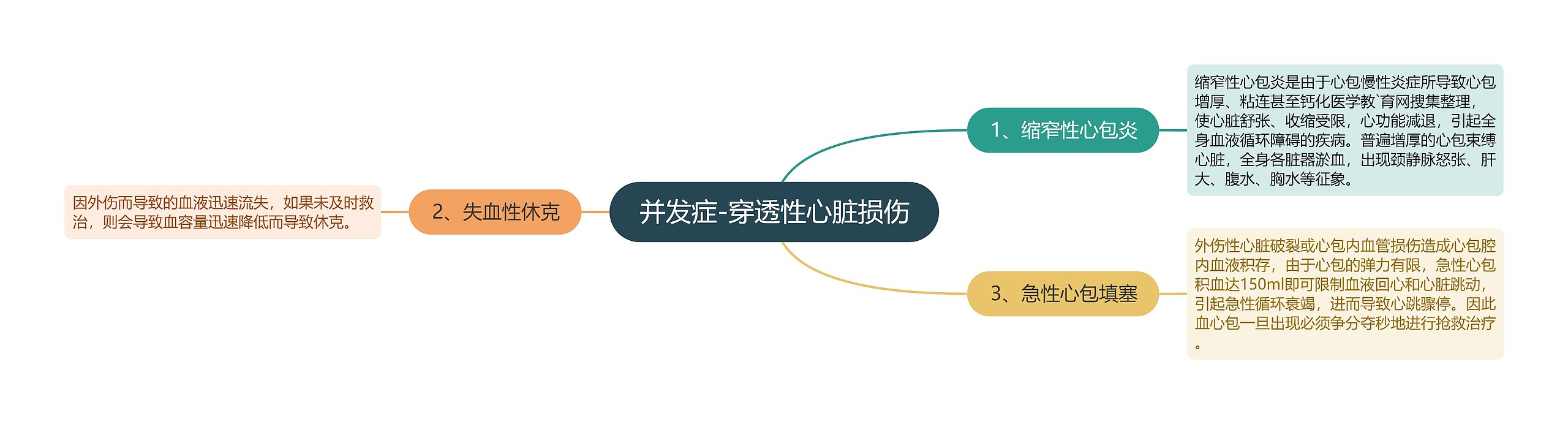 并发症-穿透性心脏损伤思维导图