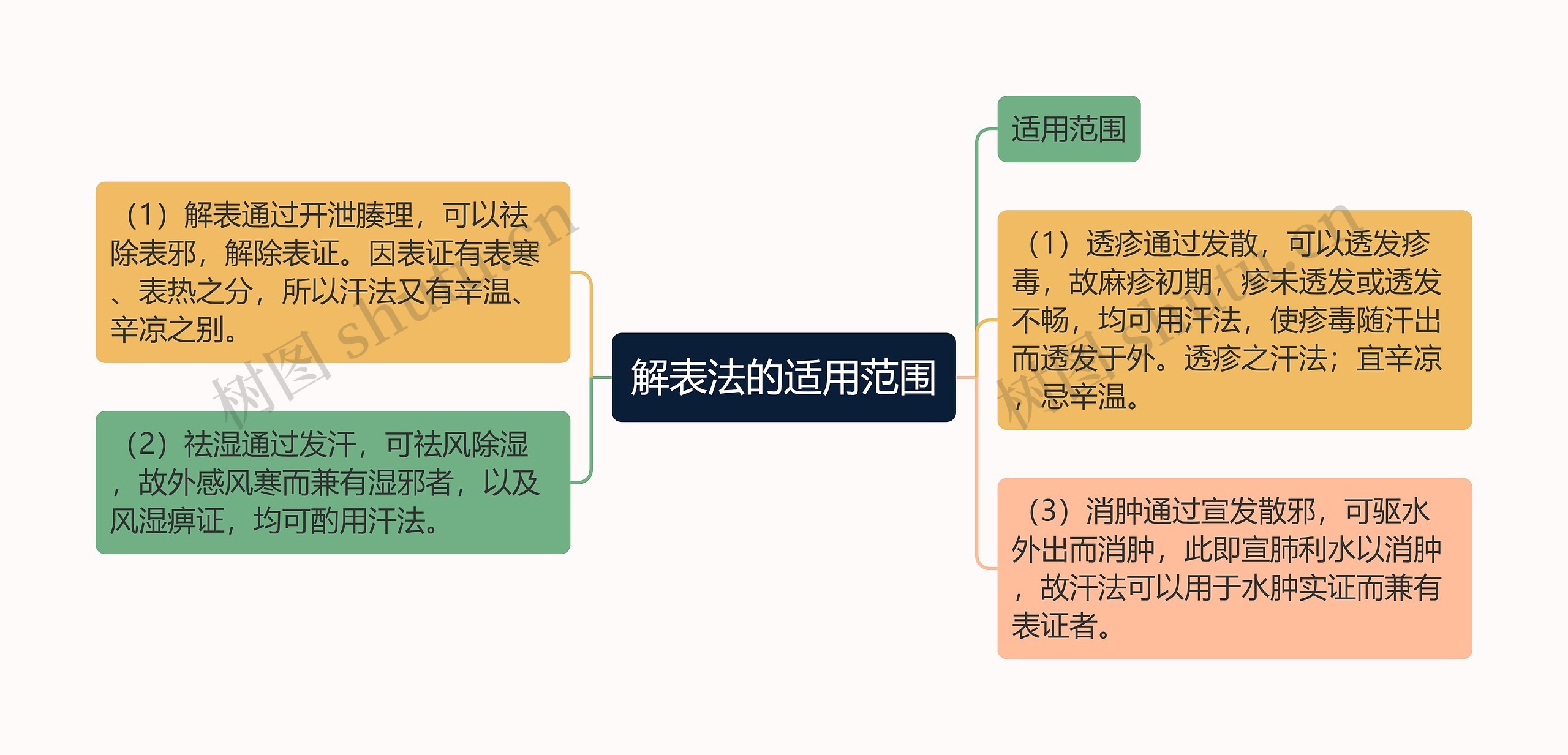 解表法的适用范围思维导图