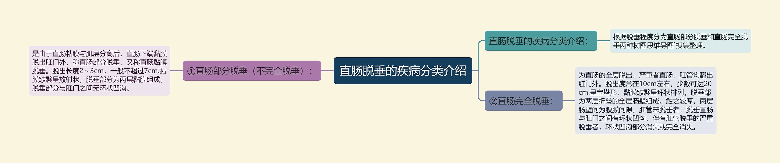 直肠脱垂的疾病分类介绍 直肠脱垂的疾病分类介绍