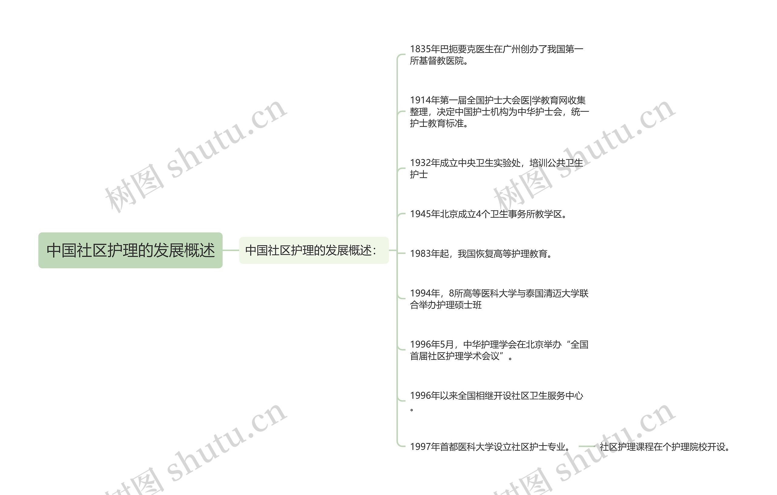 中国社区护理的发展概述