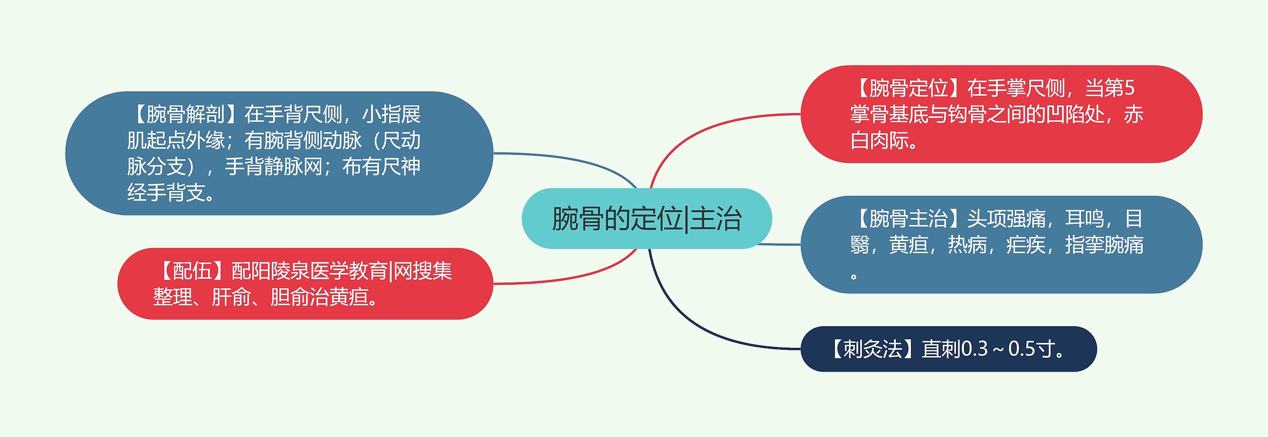 腕骨的定位|主治 腕骨的定位|主治