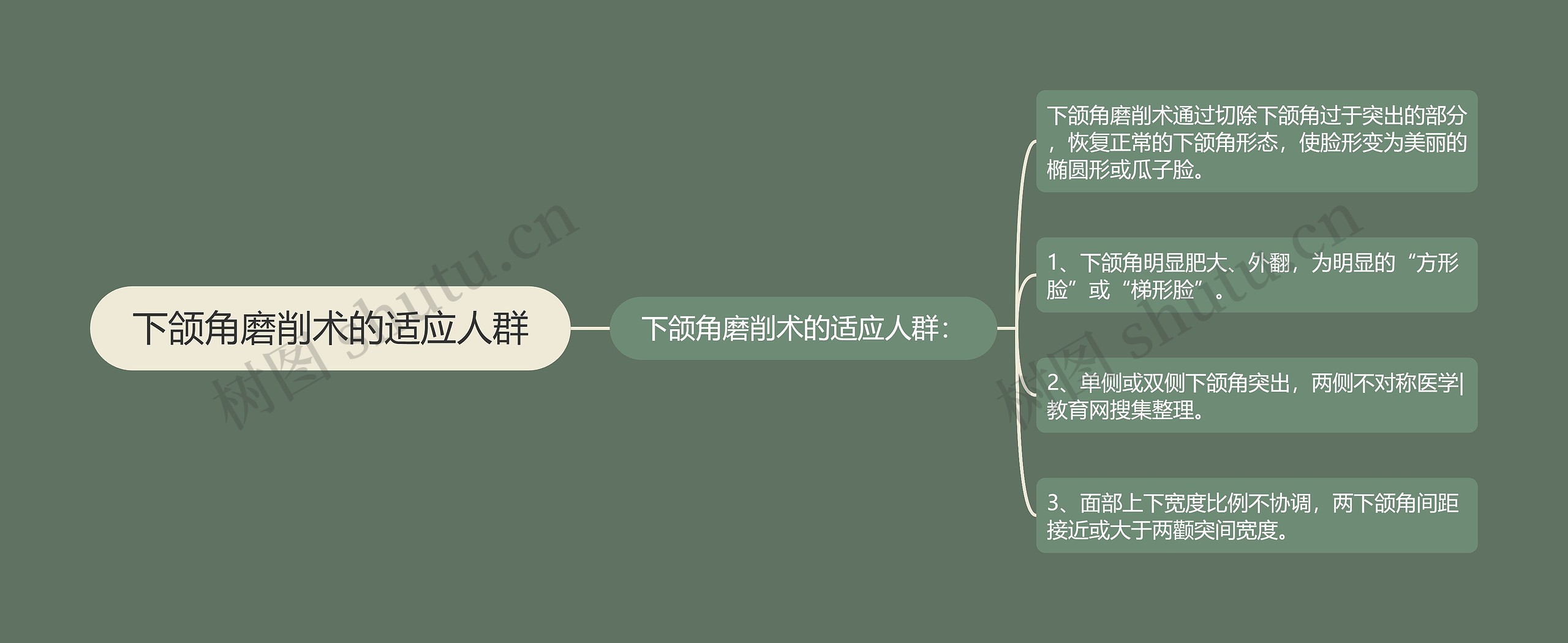 下颌角磨削术的适应人群思维导图