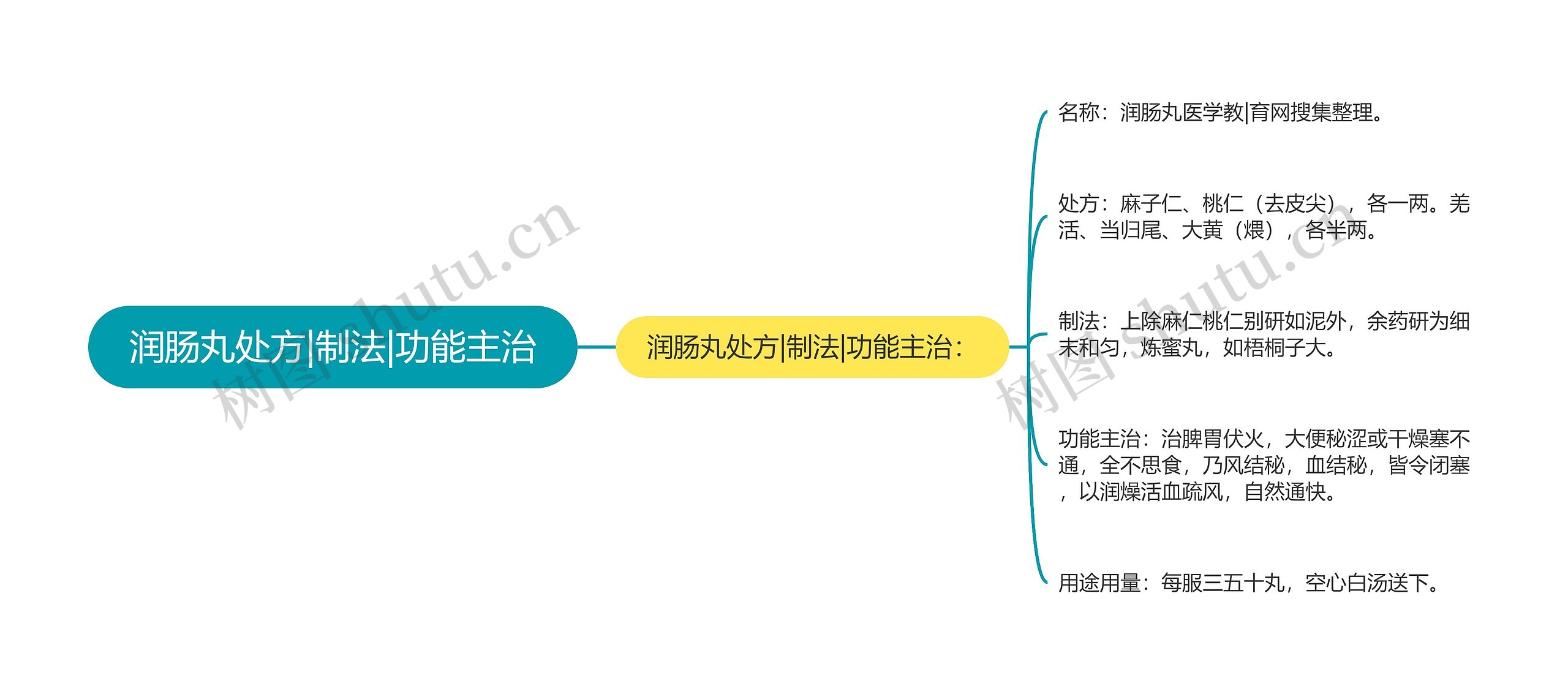 润肠丸处方|制法|功能主治