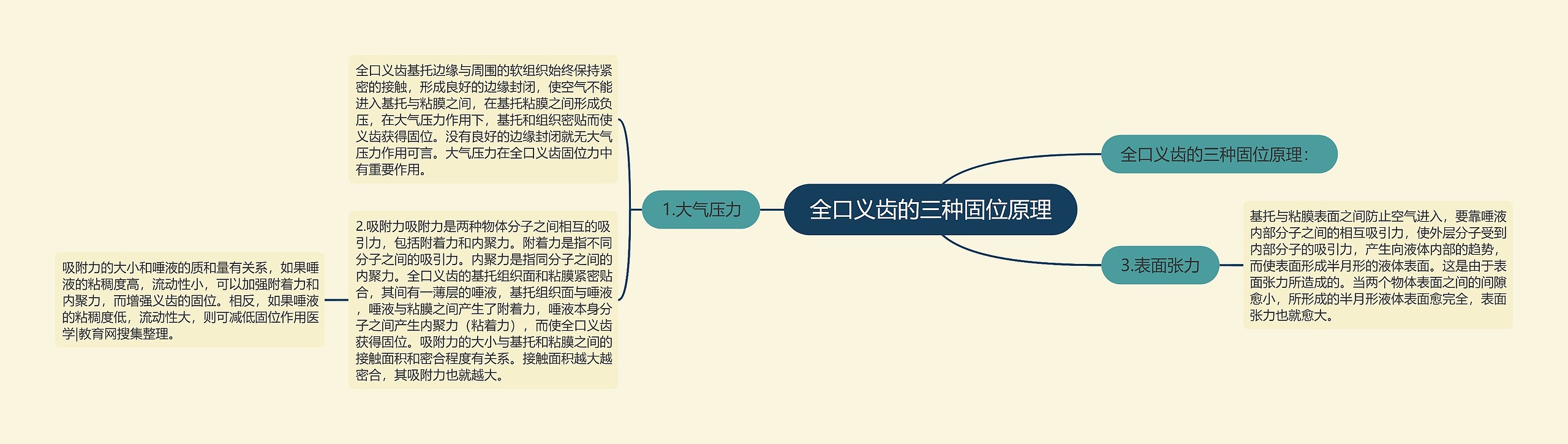 全口义齿的三种固位原理