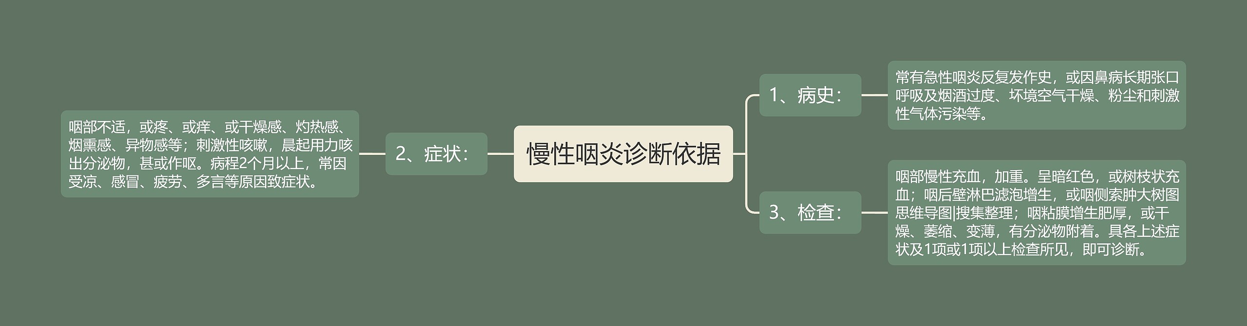 慢性咽炎诊断依据 慢性咽炎诊断依据