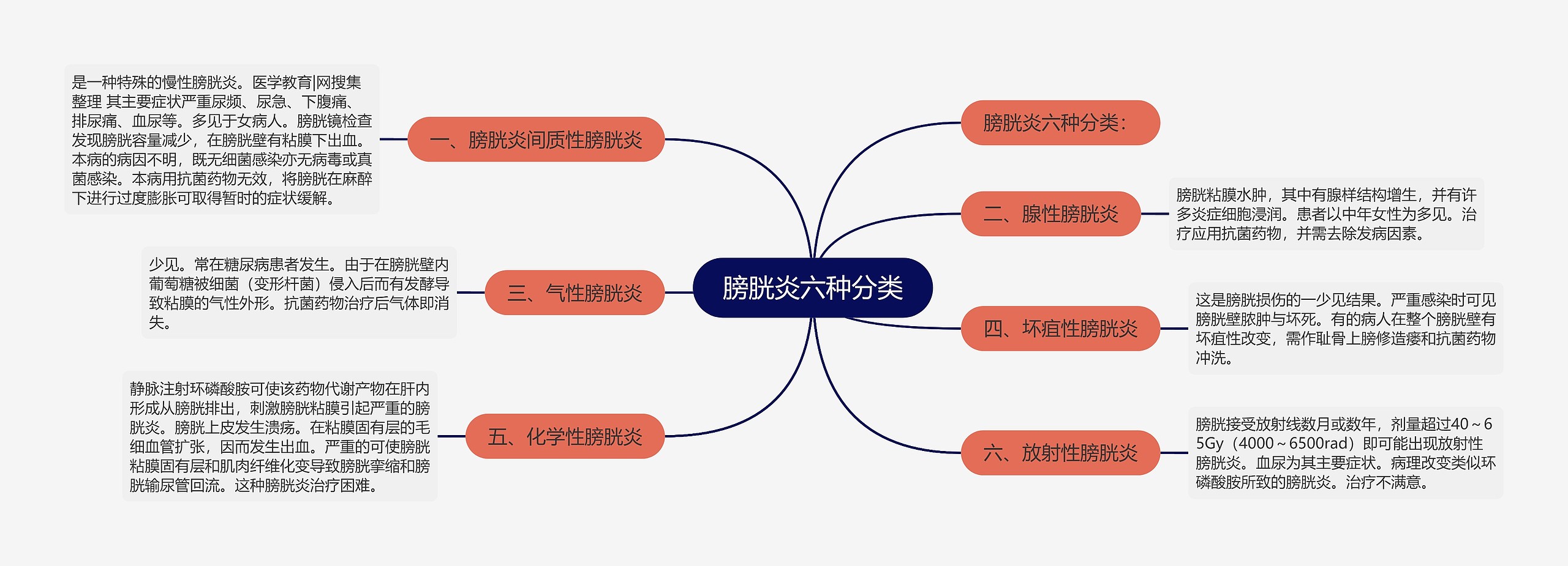 膀胱炎六种分类思维导图