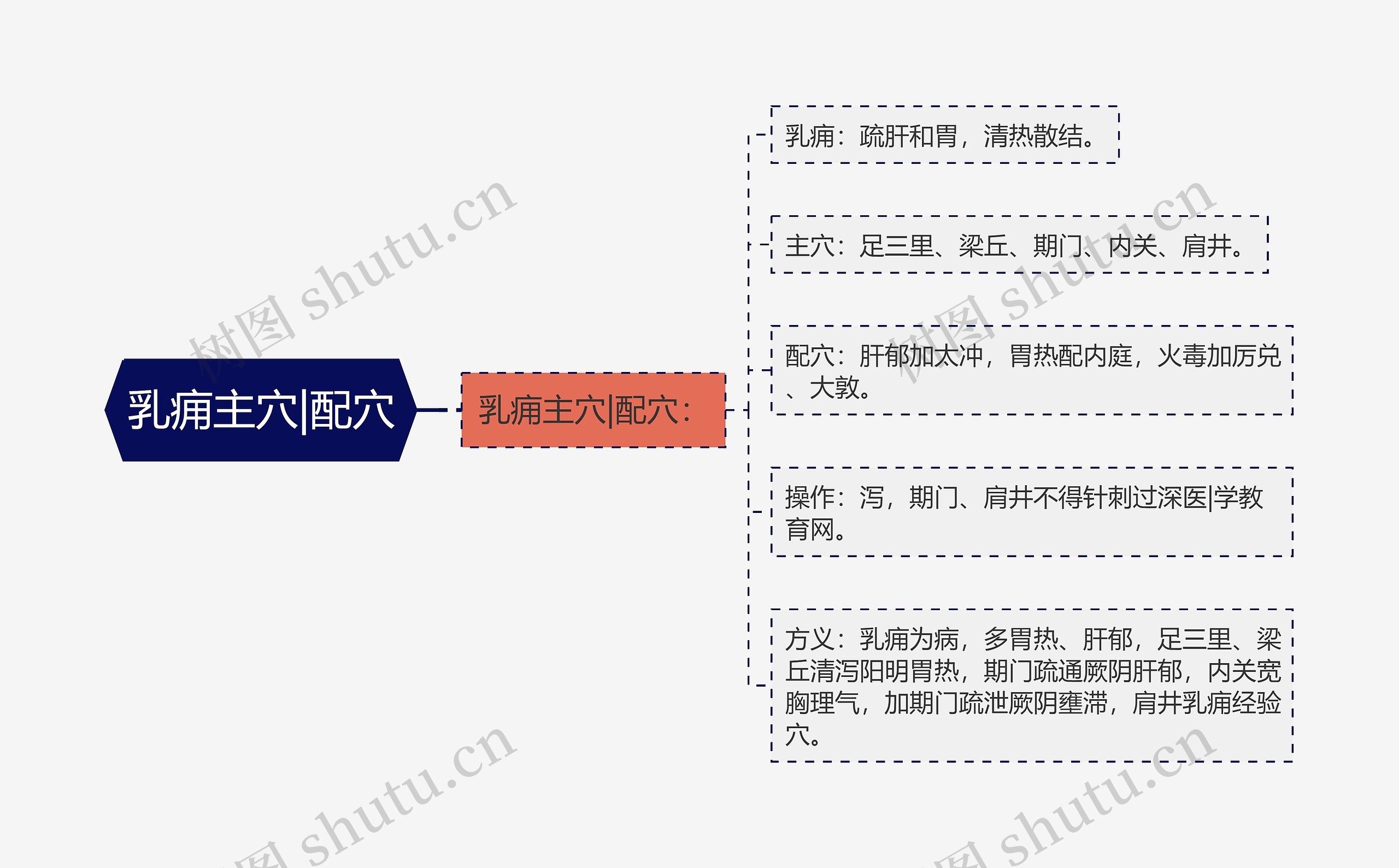 乳痈主穴|配穴思维导图