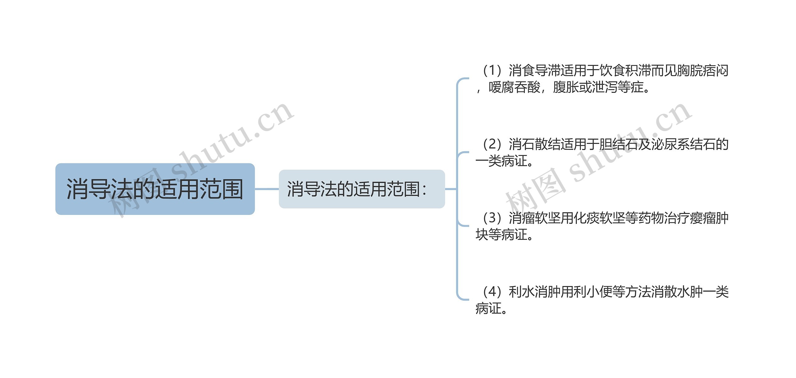 消导法的适用范围