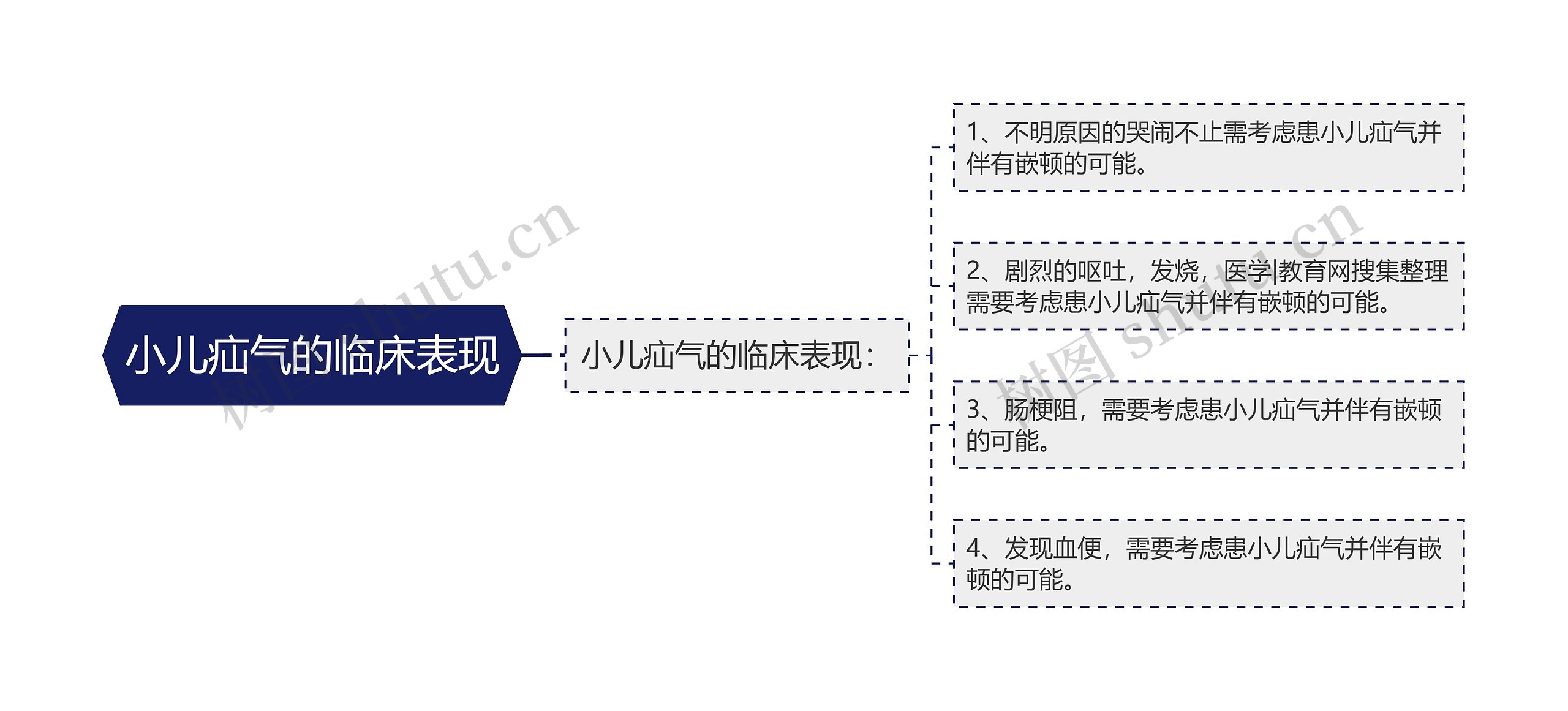 小儿疝气的临床表现思维导图