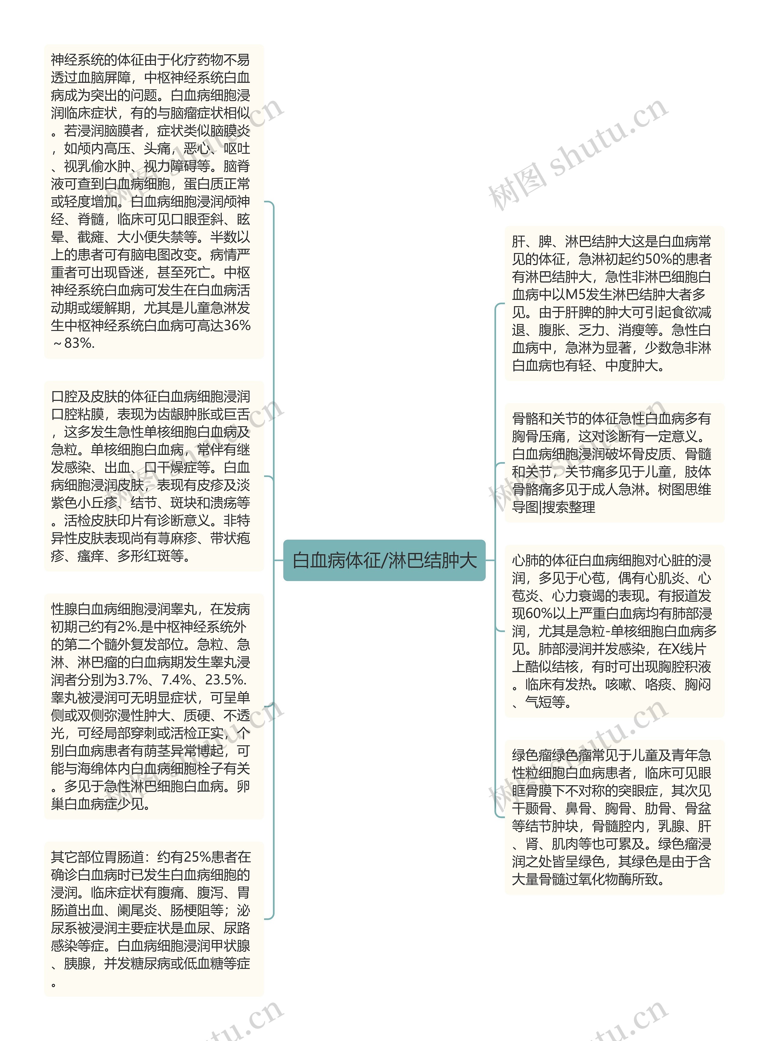 白血病体征/淋巴结肿大思维导图