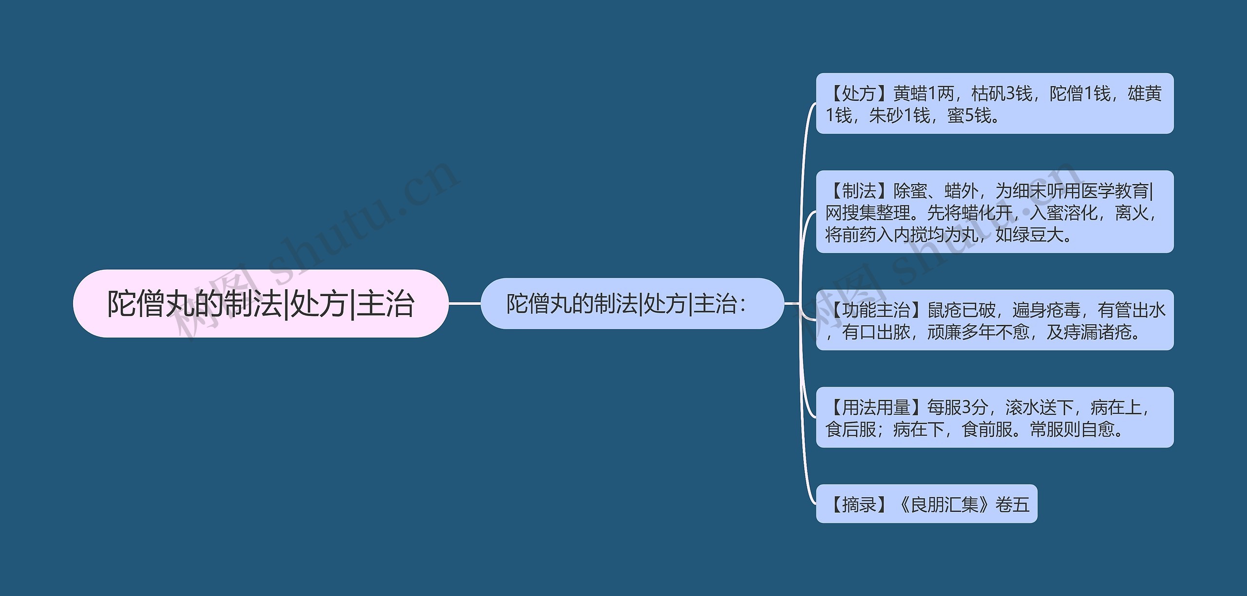 陀僧丸的制法|处方|主治